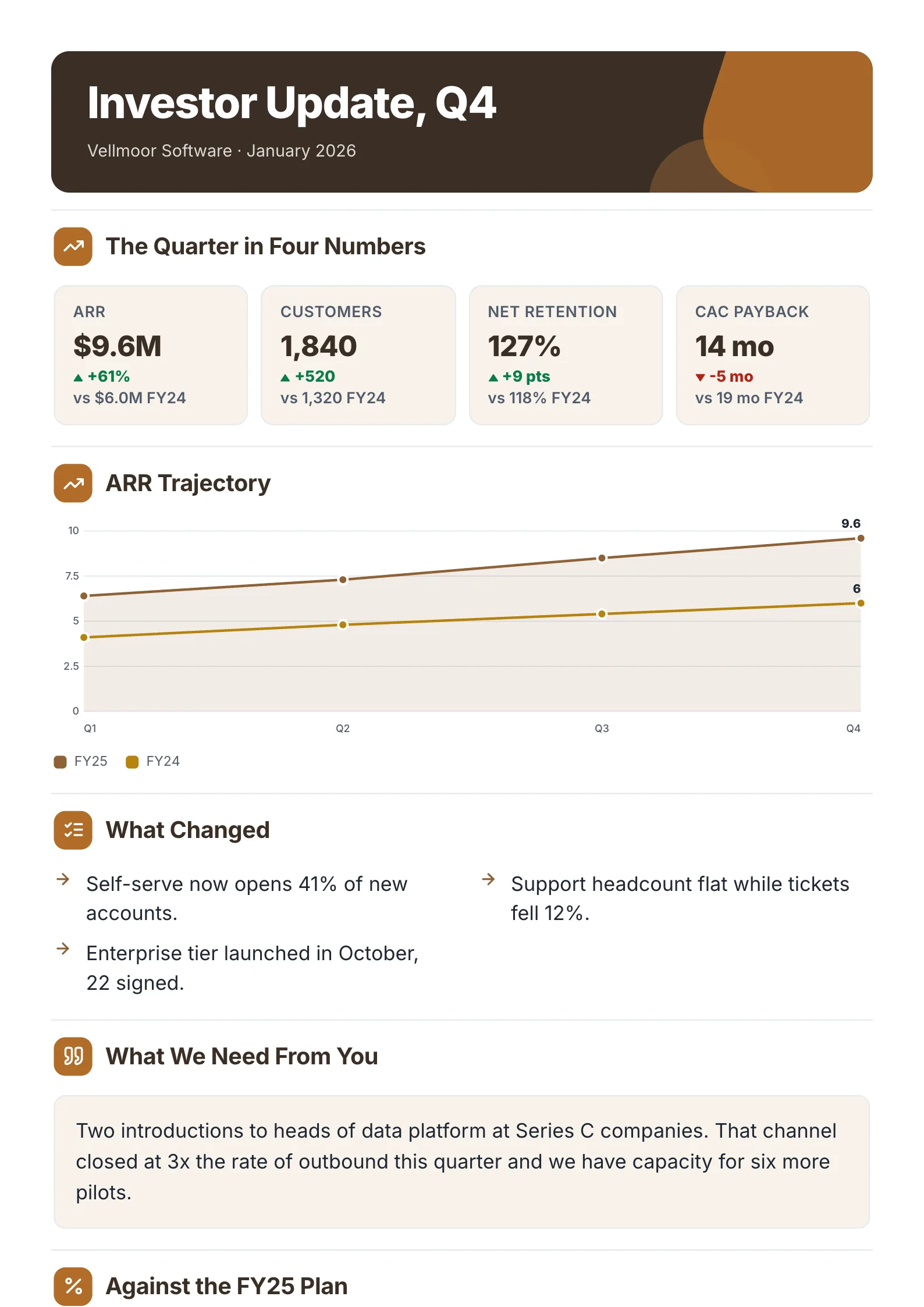 Investor update One-Pager example with four quarterly numbers, an ARR line chart, the ask and progress against plan