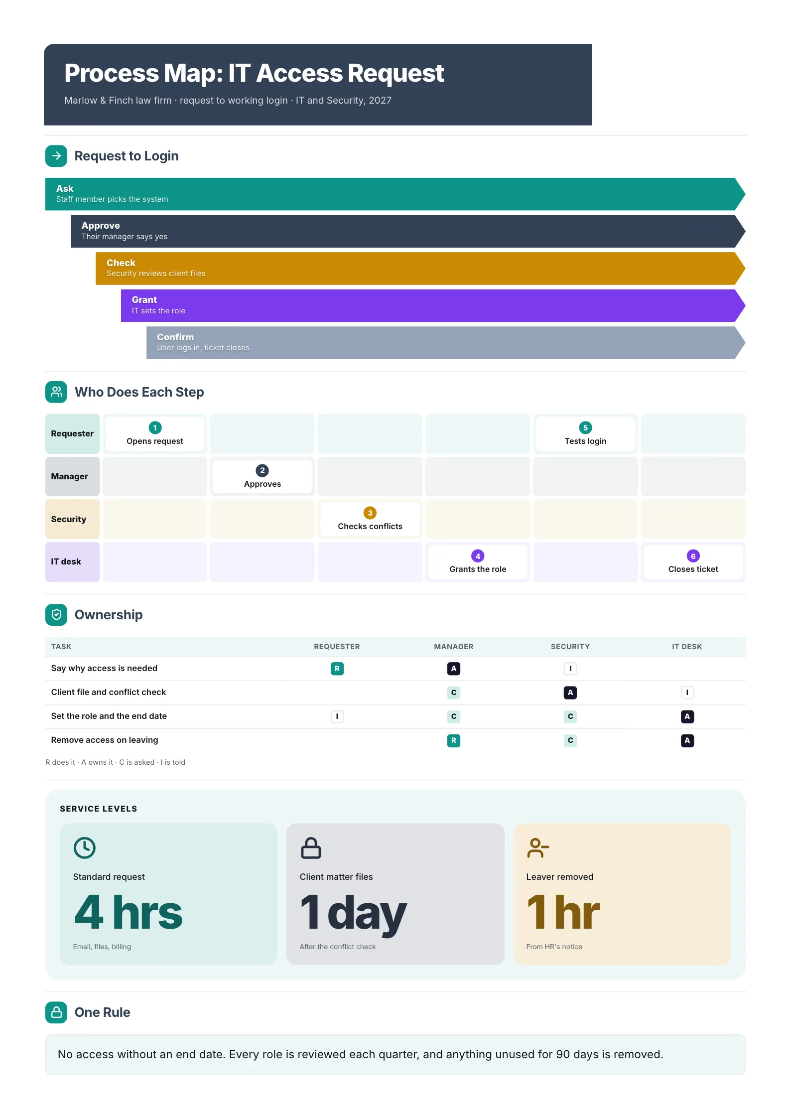 IT access request process map One-Pager with steps, swimlanes, a RACI chart and service levels