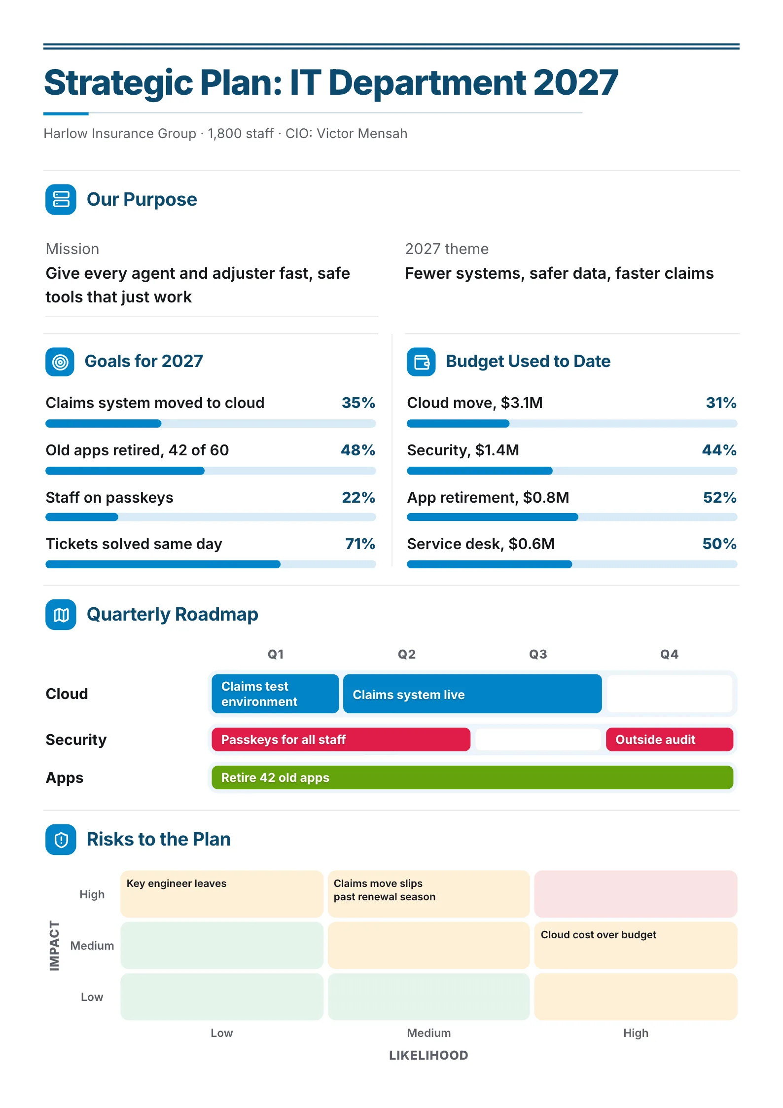 IT department strategic plan One-Pager with goal progress, budget bars, a quarterly roadmap and a risk grid