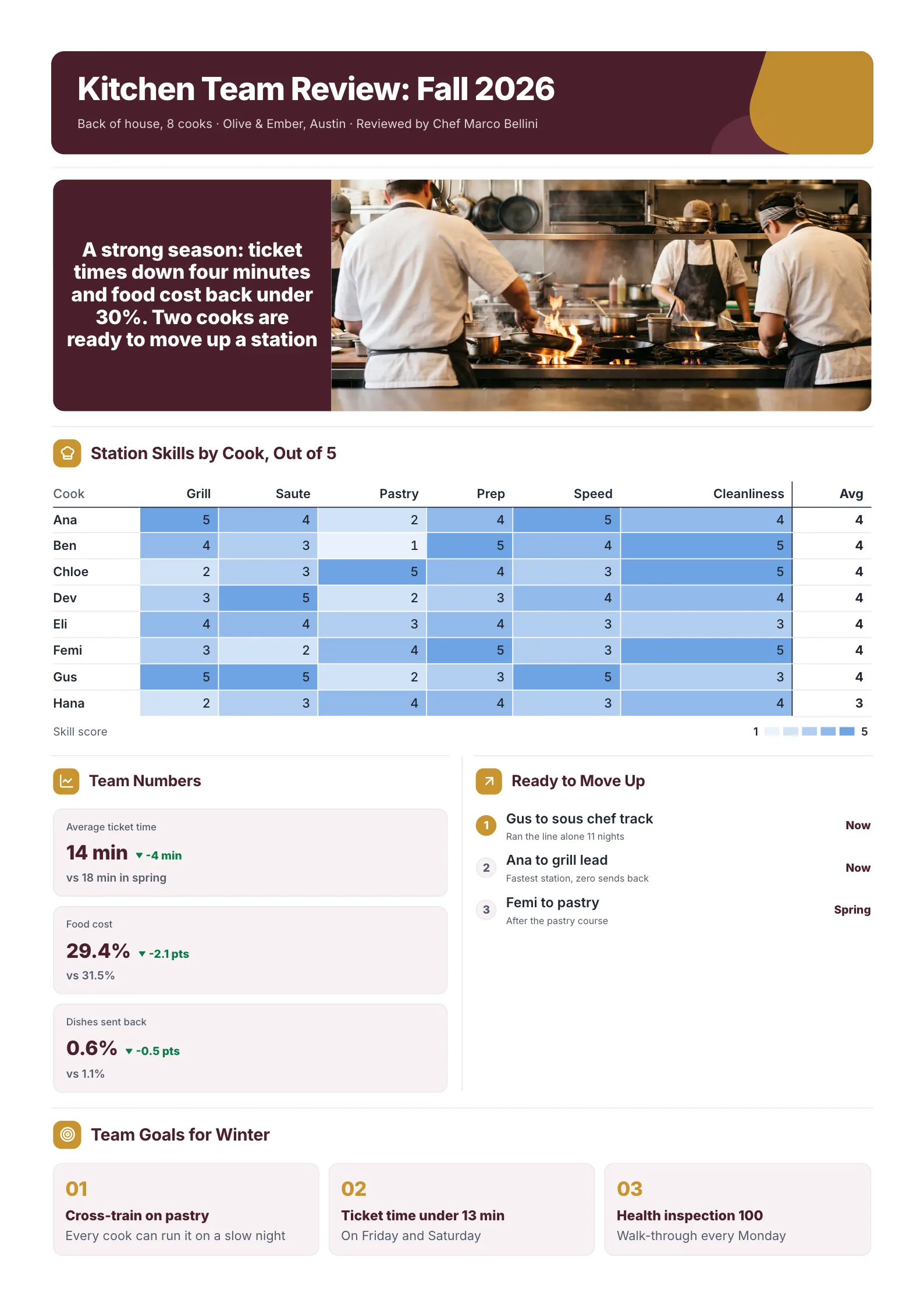 Kitchen team performance review with a heat map of skills by cook and station, team numbers and who is ready to move up