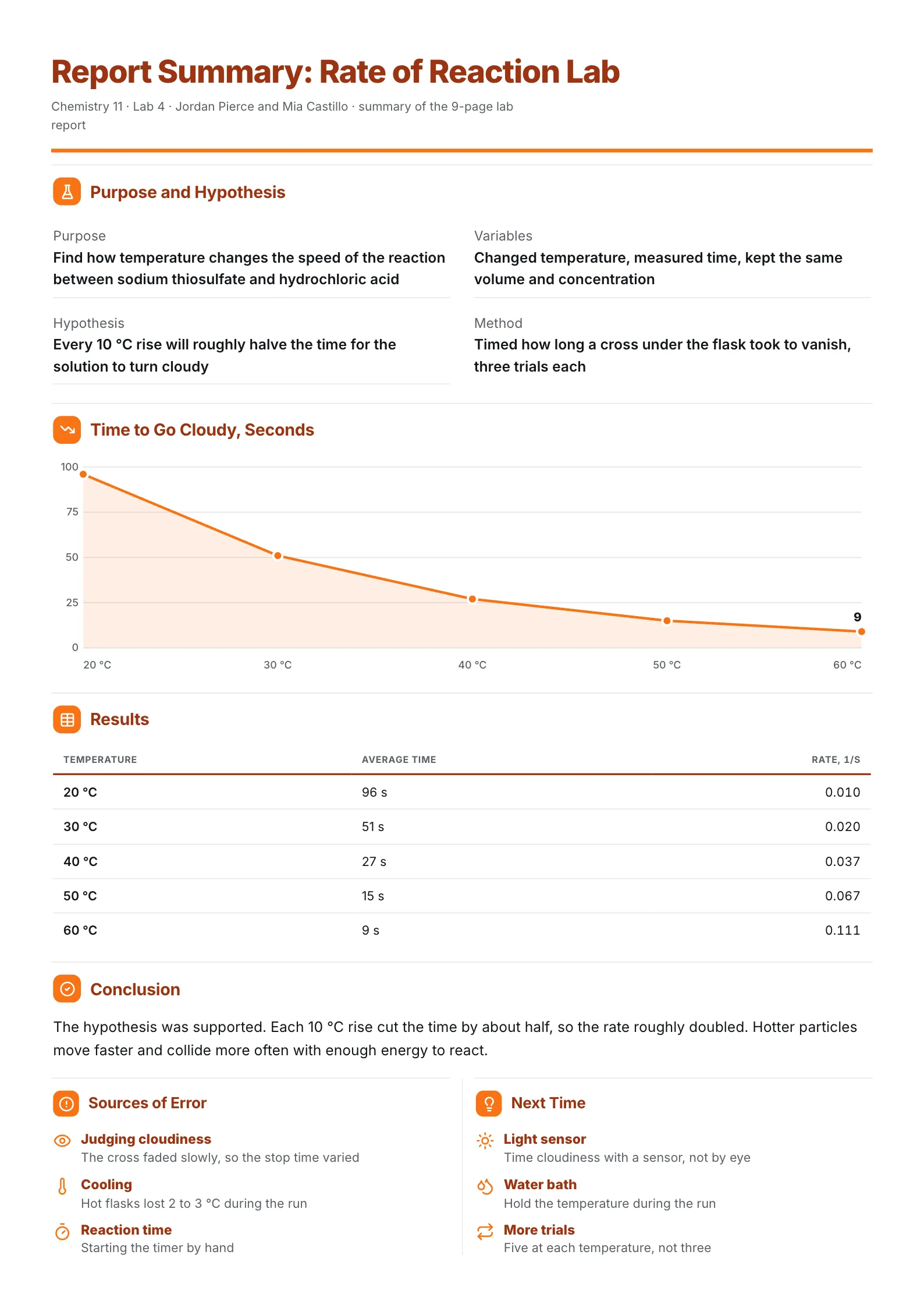 Lab report summary One-Pager with hypothesis, a results line chart and table, conclusion and sources of error