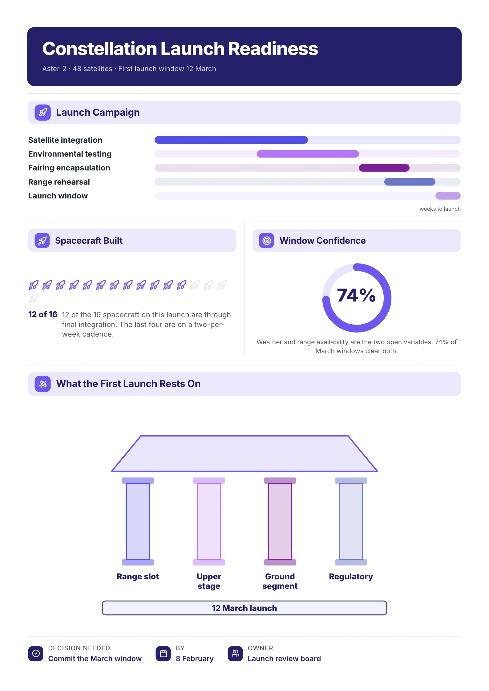 Launch readiness review One-Pager example with a launch schedule, a confidence gauge and a diagram of what the launch depends on