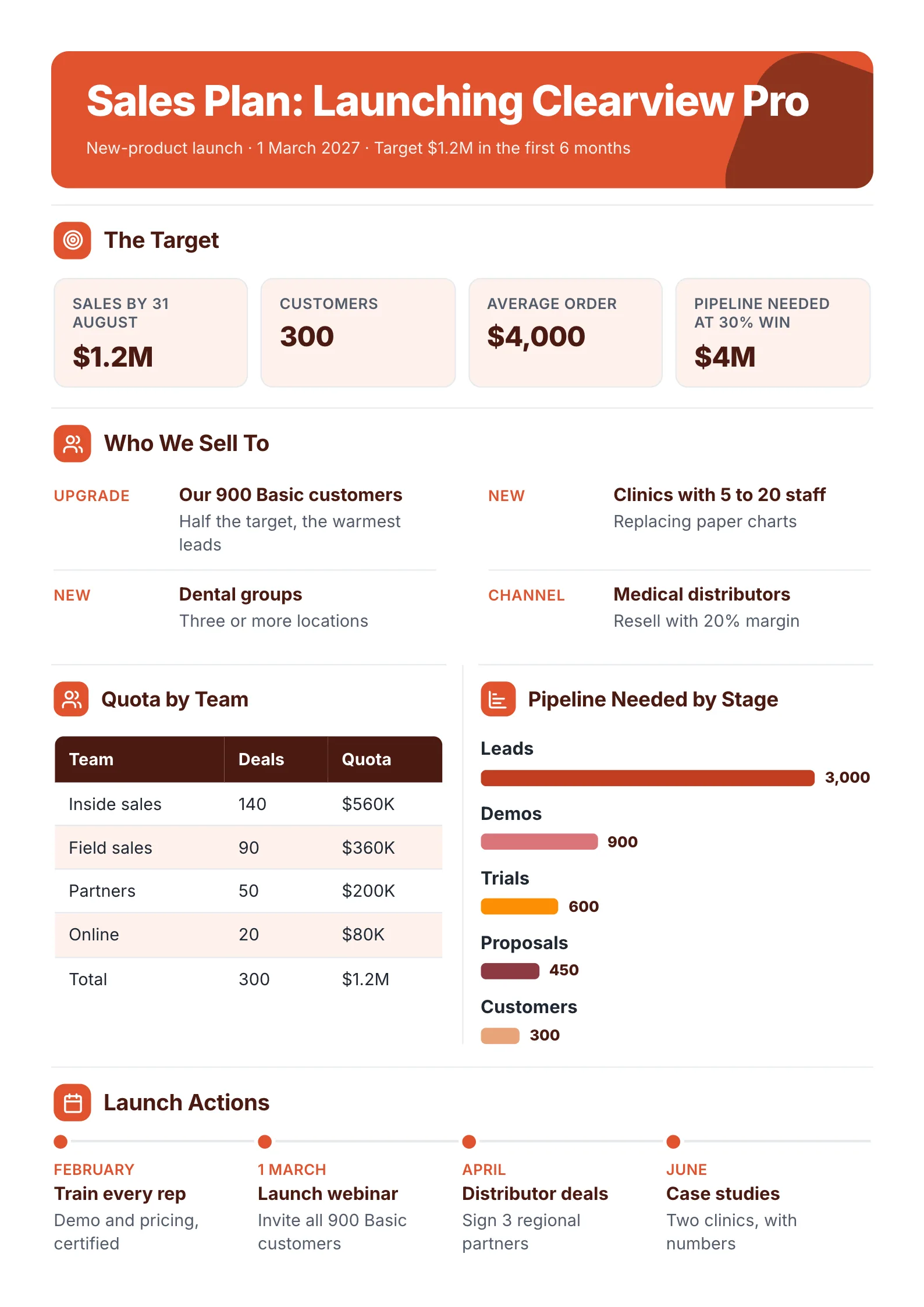 Product launch sales plan One-Pager template with the launch target, who to sell to, quota by team, the pipeline needed by stage and launch actions