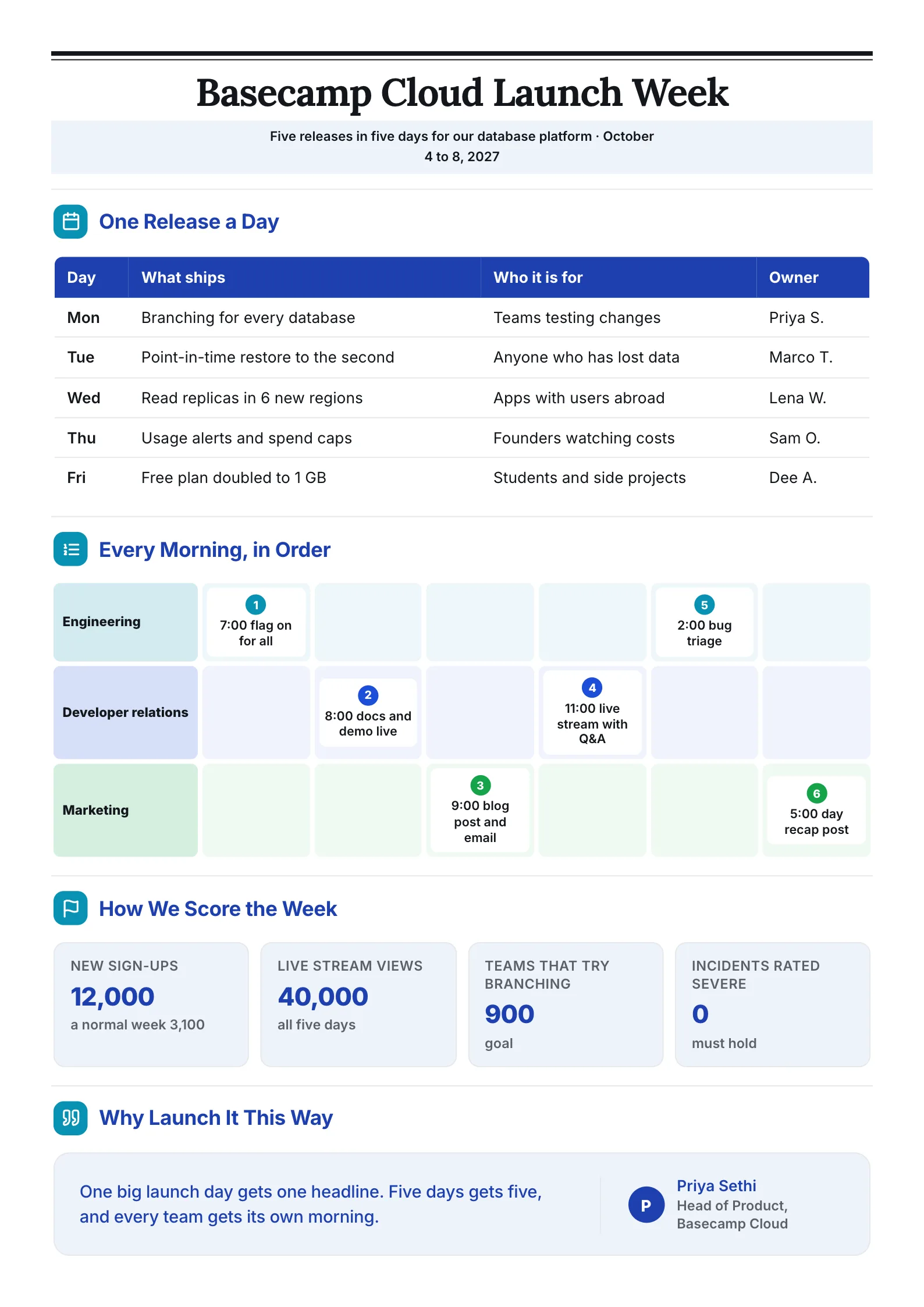 Launch week plan One-Pager with a five day release table, team swimlanes and launch week goals