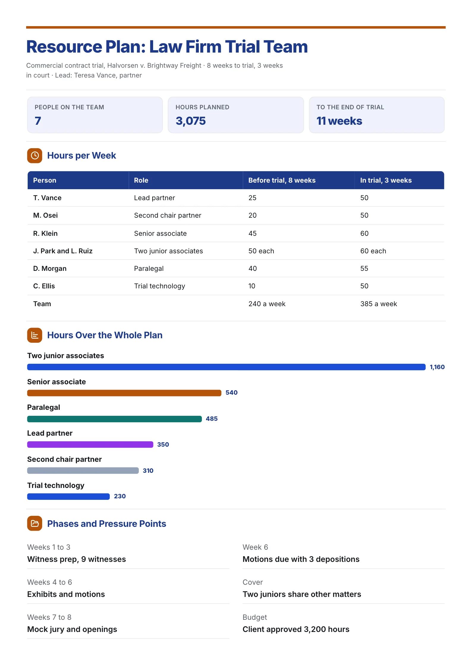 Resource plan One-Pager for a law firm trial team with weekly hours, a total hours chart and pressure points