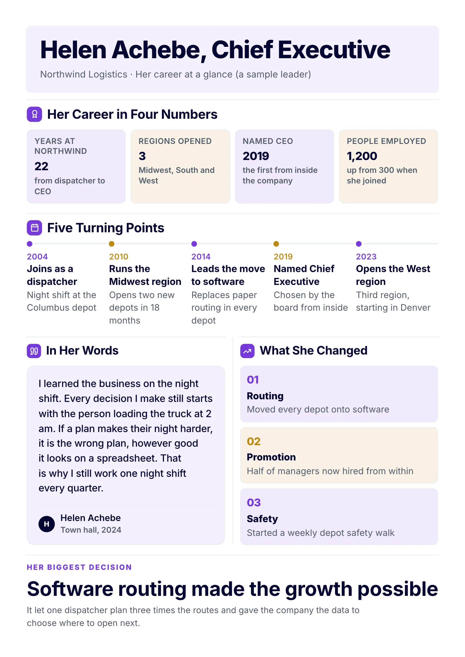 Leader profile of a sample company CEO with four career numbers, a five-step timeline, a quote, changes they made and a key decision