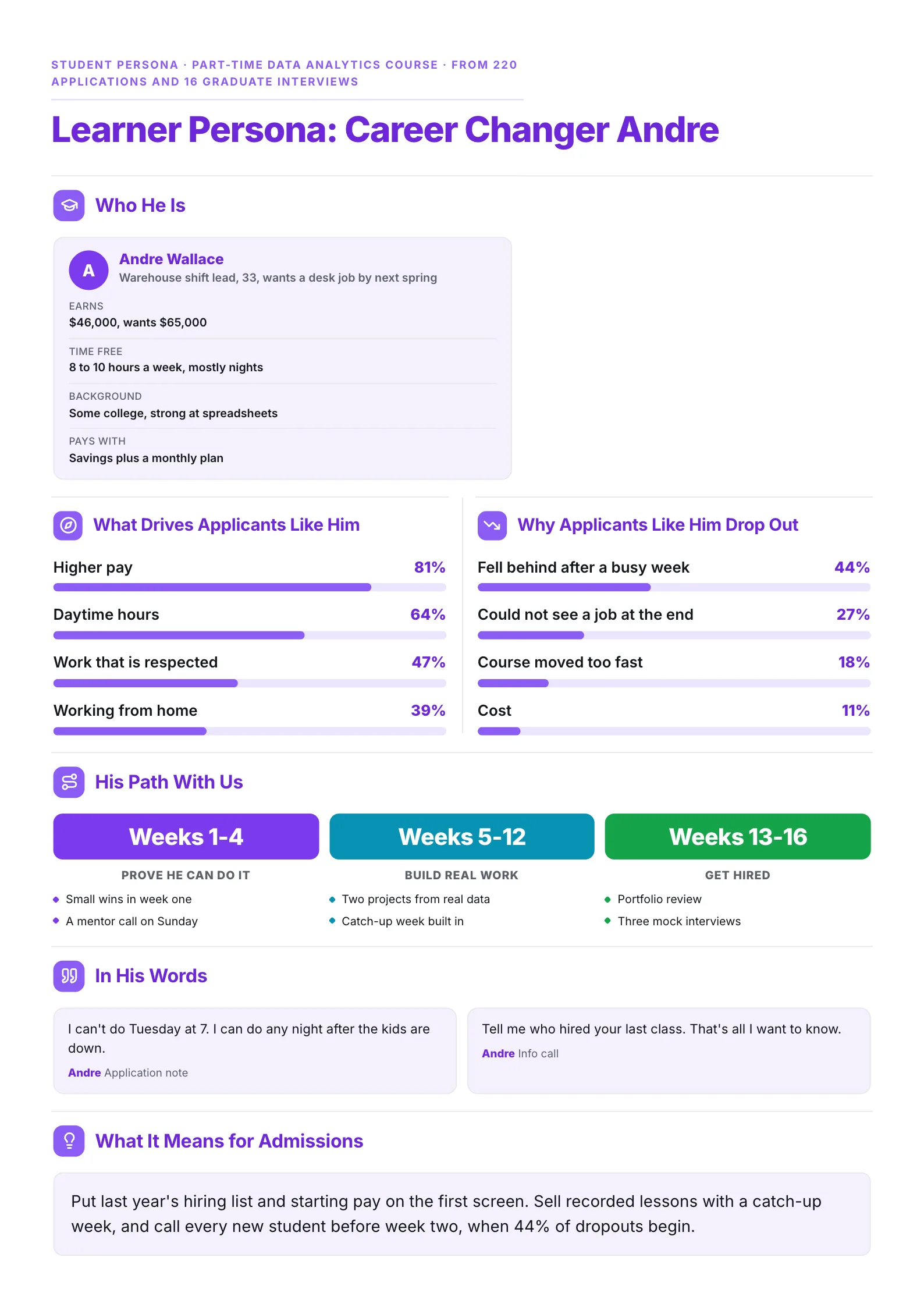 Learner persona One-Pager with a student profile, motivation bars and dropout reasons