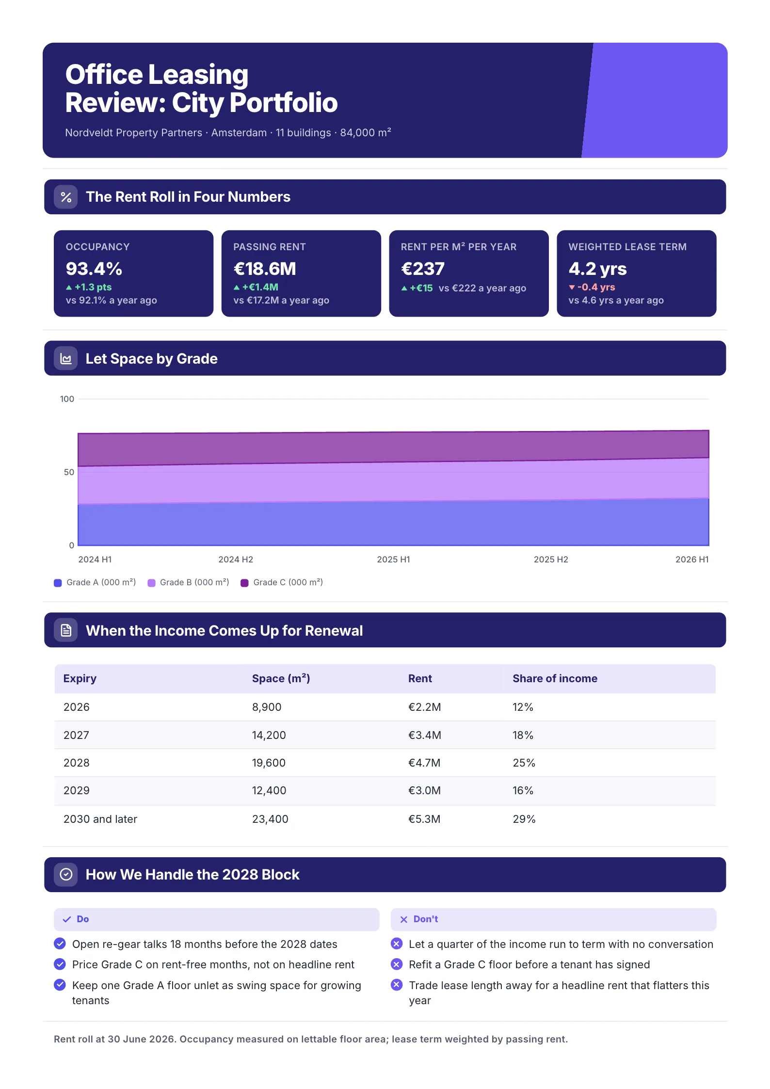 Leasing report One-Pager example with four rent roll numbers, let space by grade, lease renewals over time and a plan for 2028