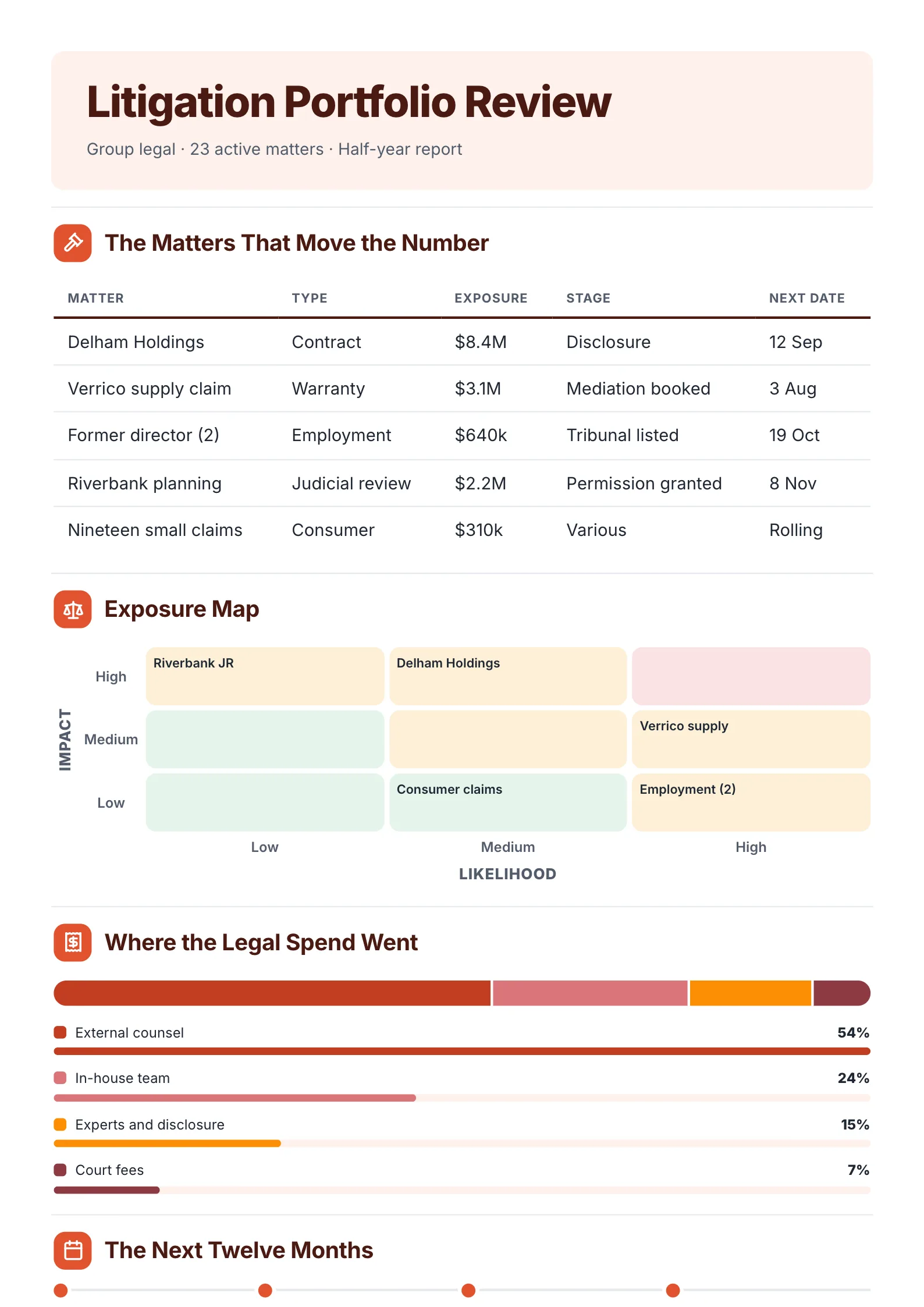 Legal matters report One-Pager example with the key matters in a table, an exposure risk grid, legal spend and a twelve-month timeline