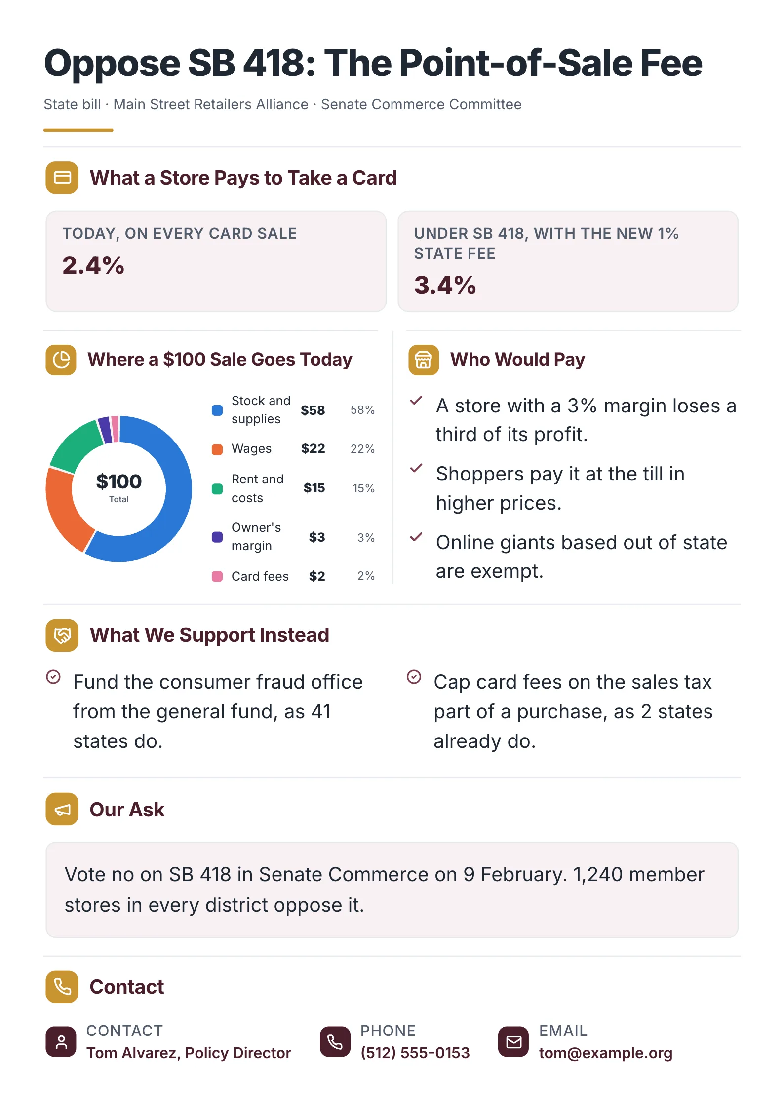 Oppose SB 418 legislative One-Pager: Oppose SB 418: The Point-of-Sale Fee, with what a store pays to take a card
