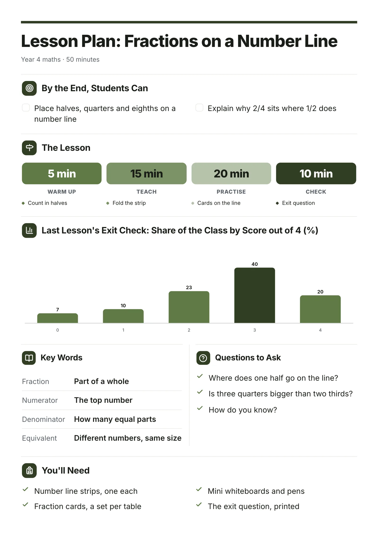 Lesson plan One-Pager template with what students can do by the end, the lesson in timed steps, last lesson's exit check, key words and questions