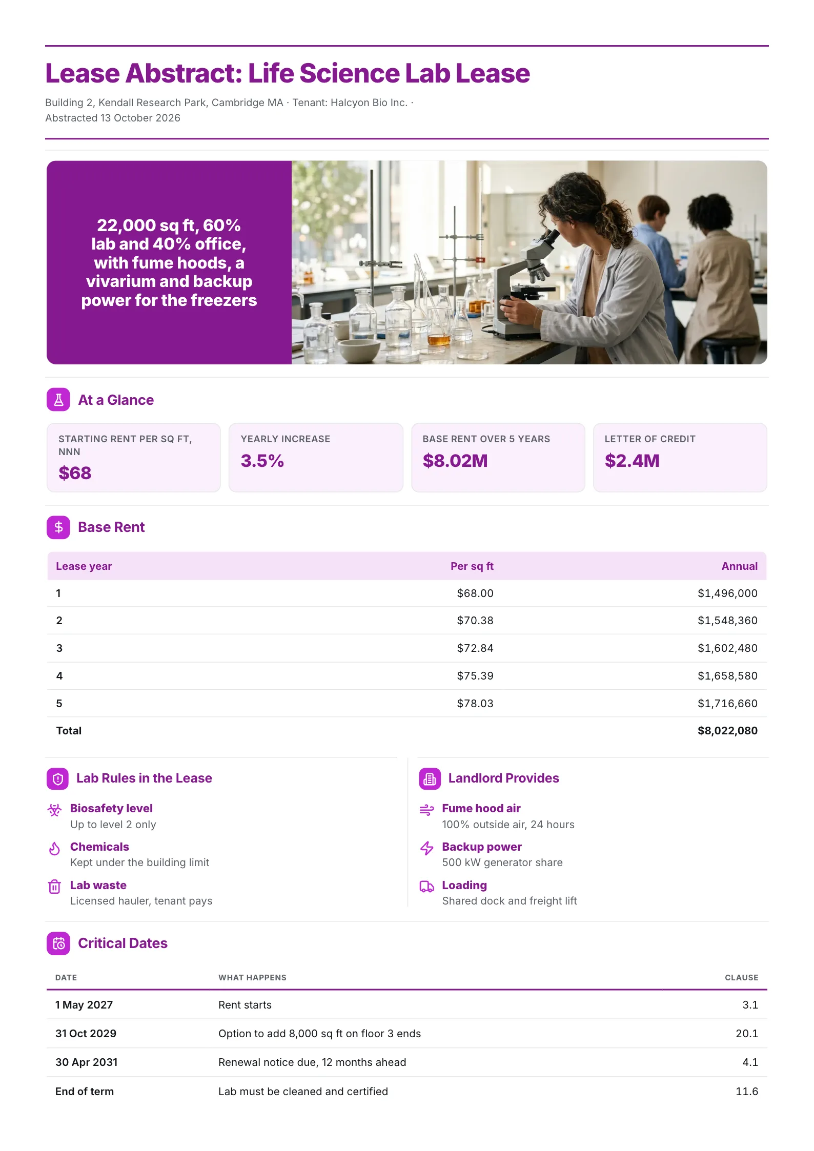 Lab lease abstract One-Pager with a laboratory photo, rent KPIs and a five-year rent schedule