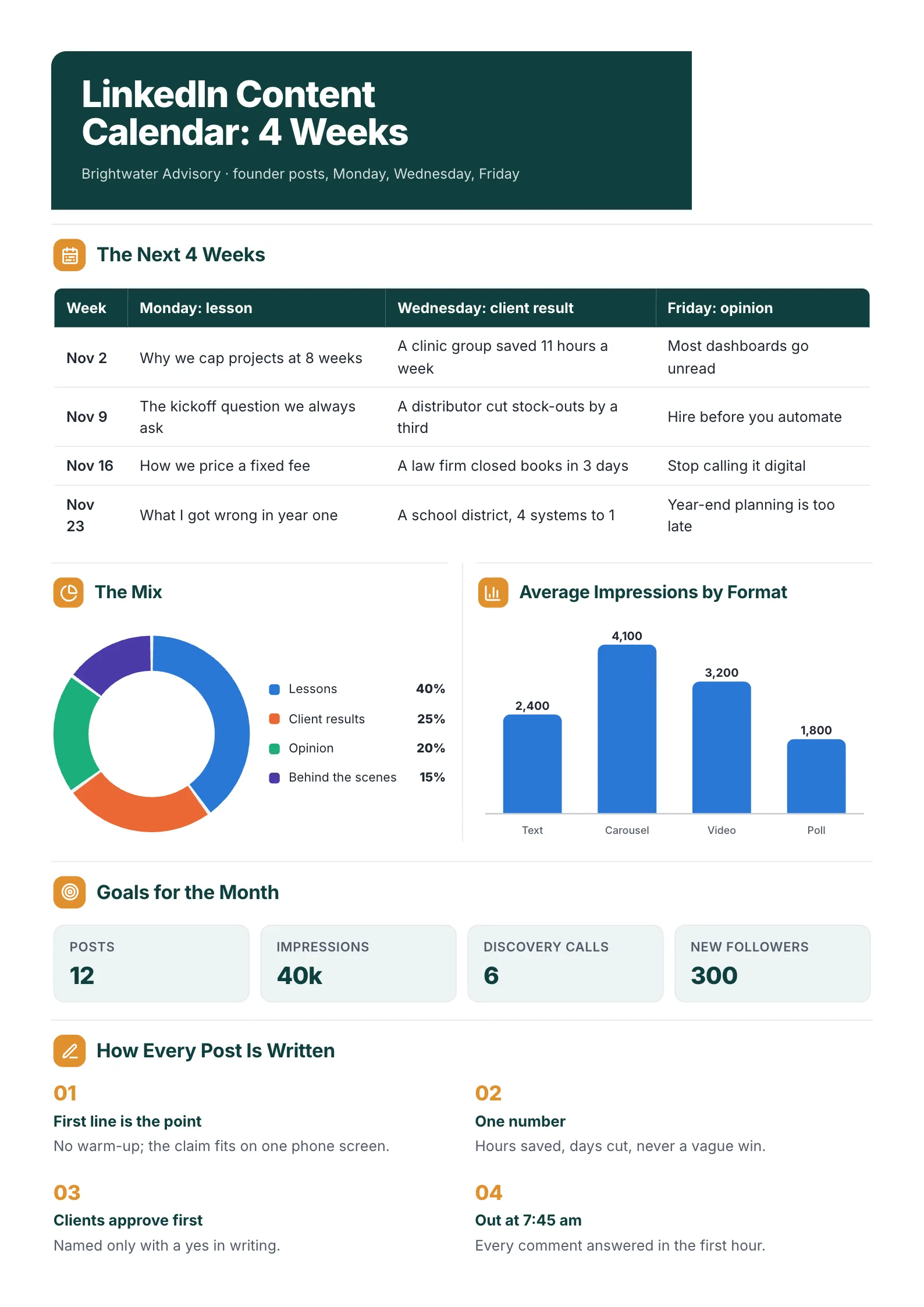 LinkedIn content calendar with a four-week table of Monday, Wednesday and Friday posts, a topic mix donut and a format chart