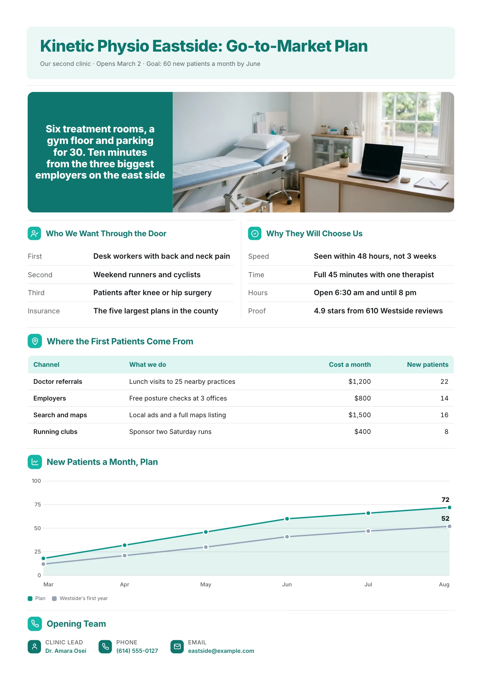 Local clinic go to market plan One-Pager with a photo, target patients, a channel cost table and a growth line