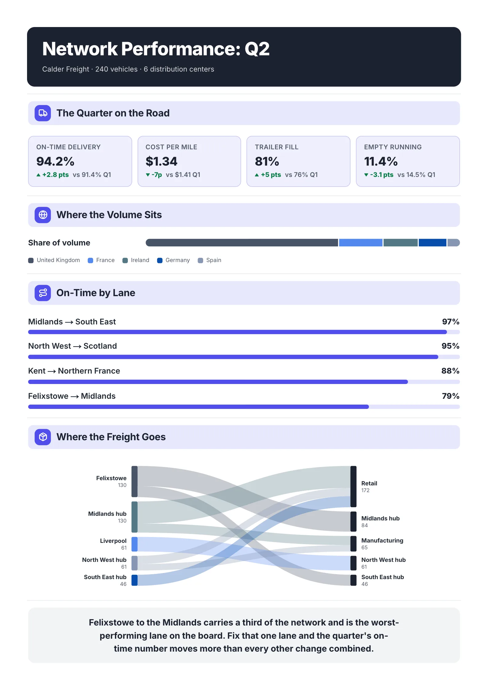 Logistics performance review One-Pager example with quarterly freight numbers, on-time bars by lane and a flow chart of where freight goes