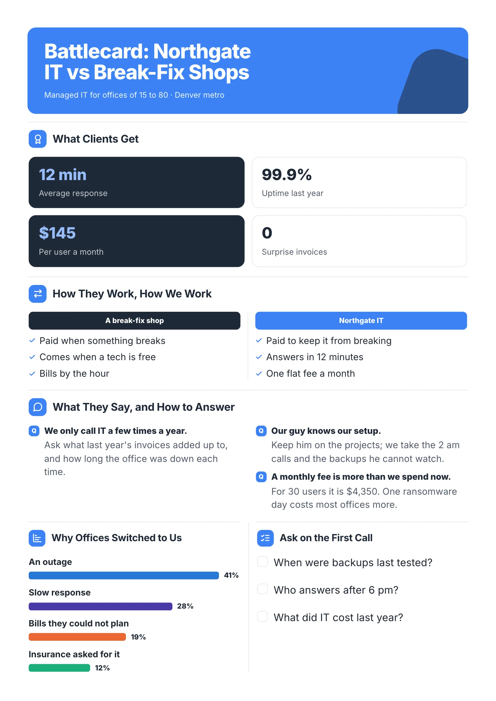 Managed IT services battlecard with client results, a break-fix comparison, objection answers and reasons offices switch