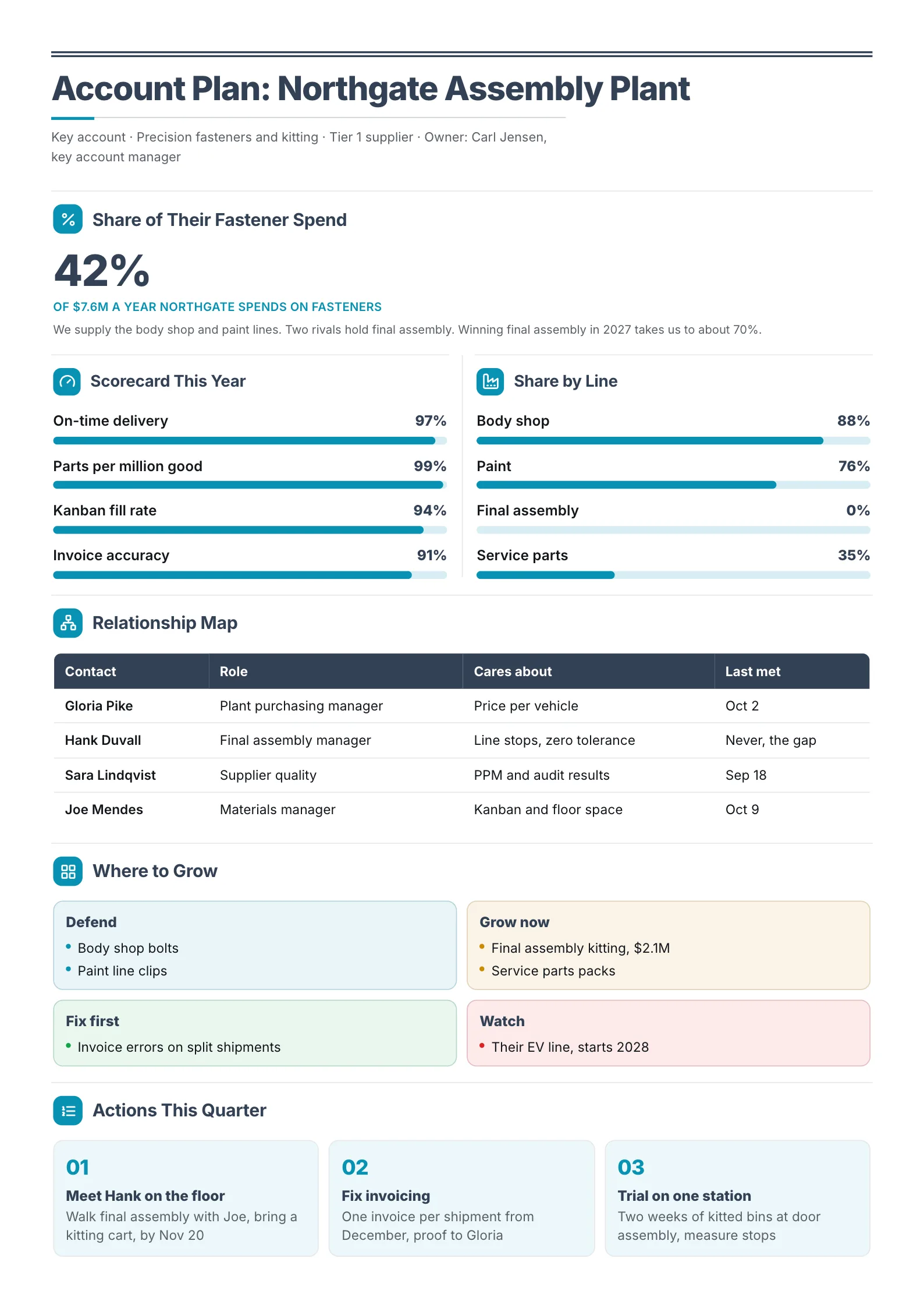 Supplier account plan One-Pager for a car plant with share of spend, scorecard bars, relationship map and growth matrix
