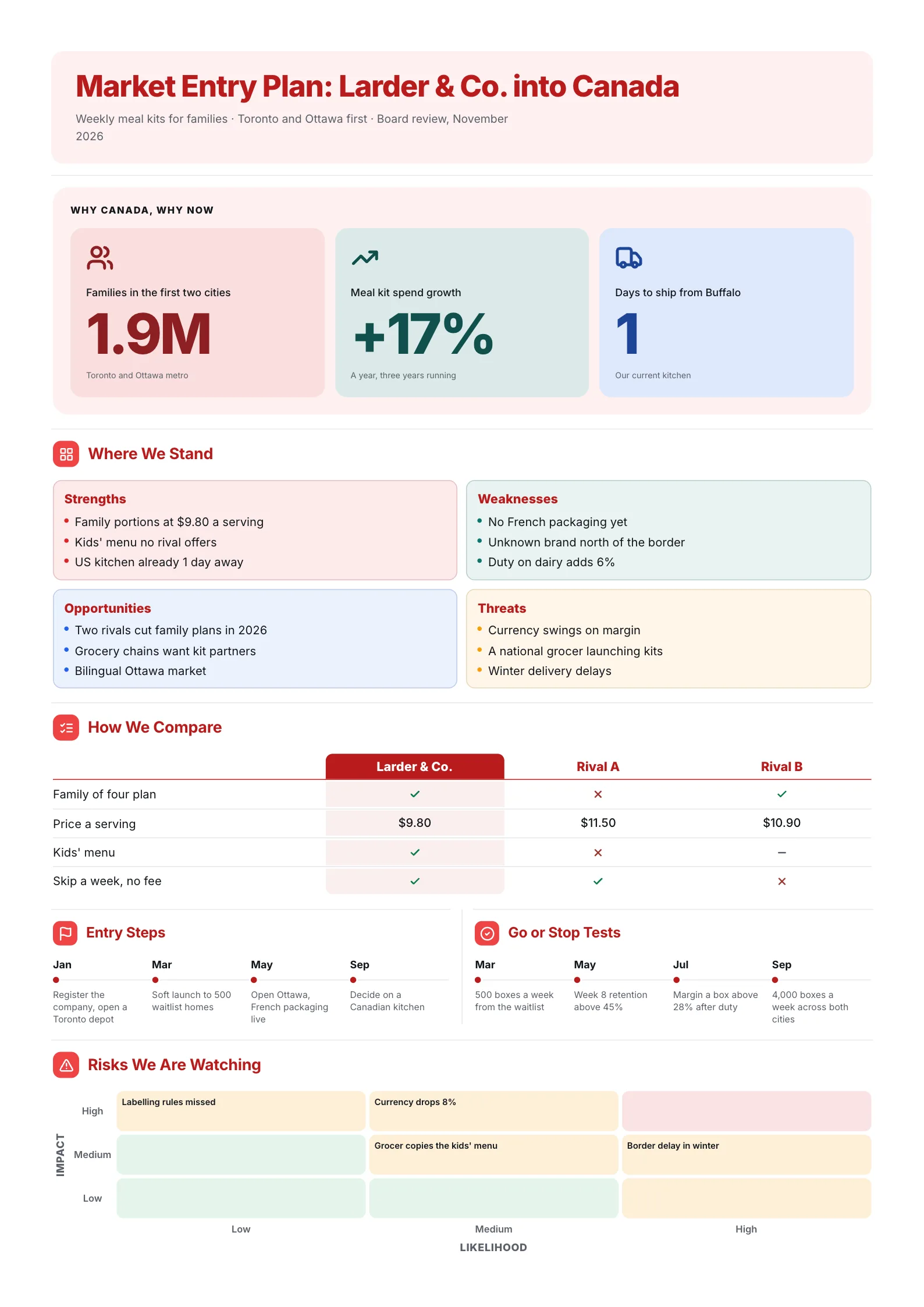 Market entry plan One-Pager with a SWOT, a rival comparison grid, entry milestones and a risk grid