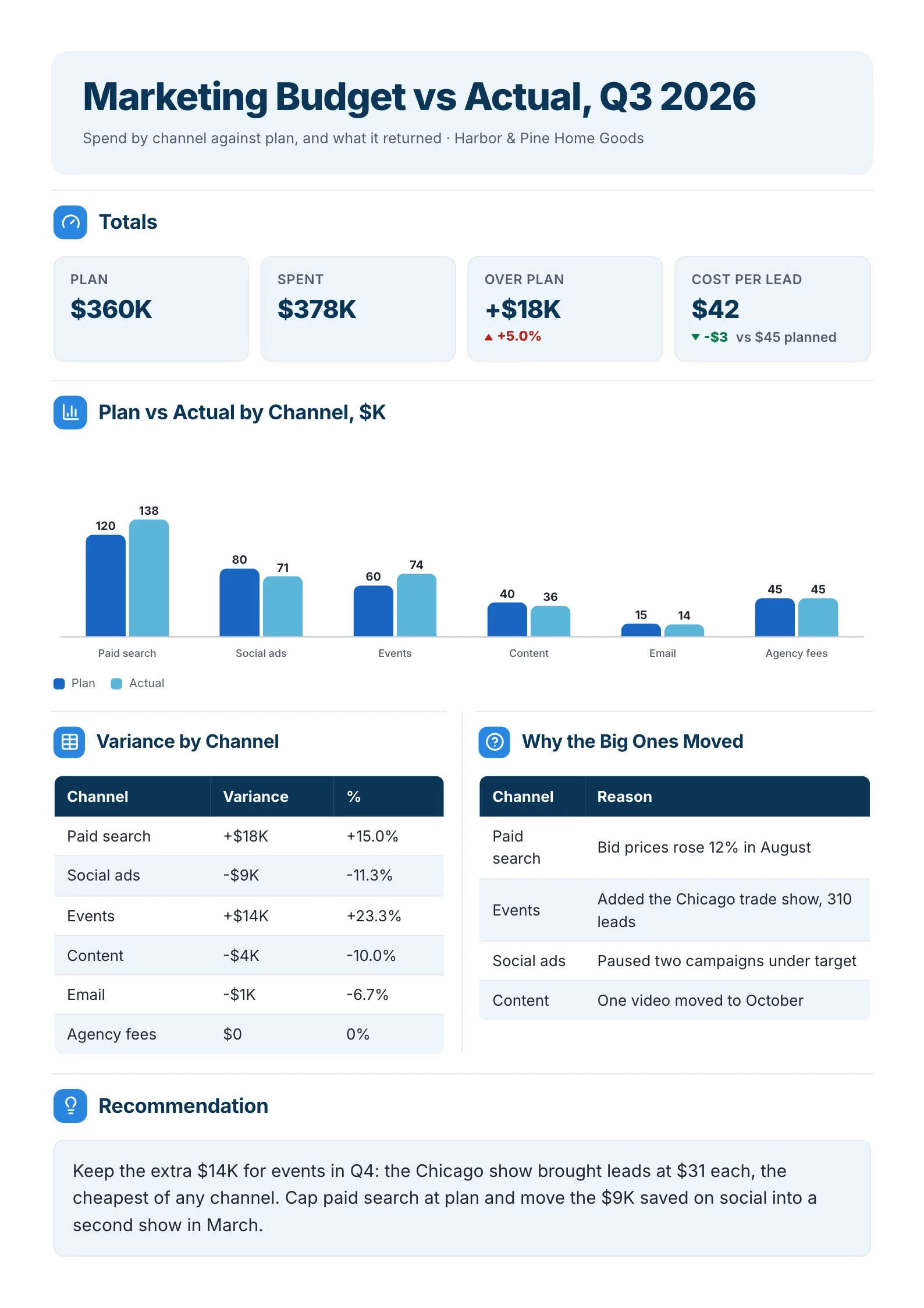 Marketing budget vs actual One-Pager template with spend by channel against plan in a bar chart, the variance table, why the big ones moved and where to spend next