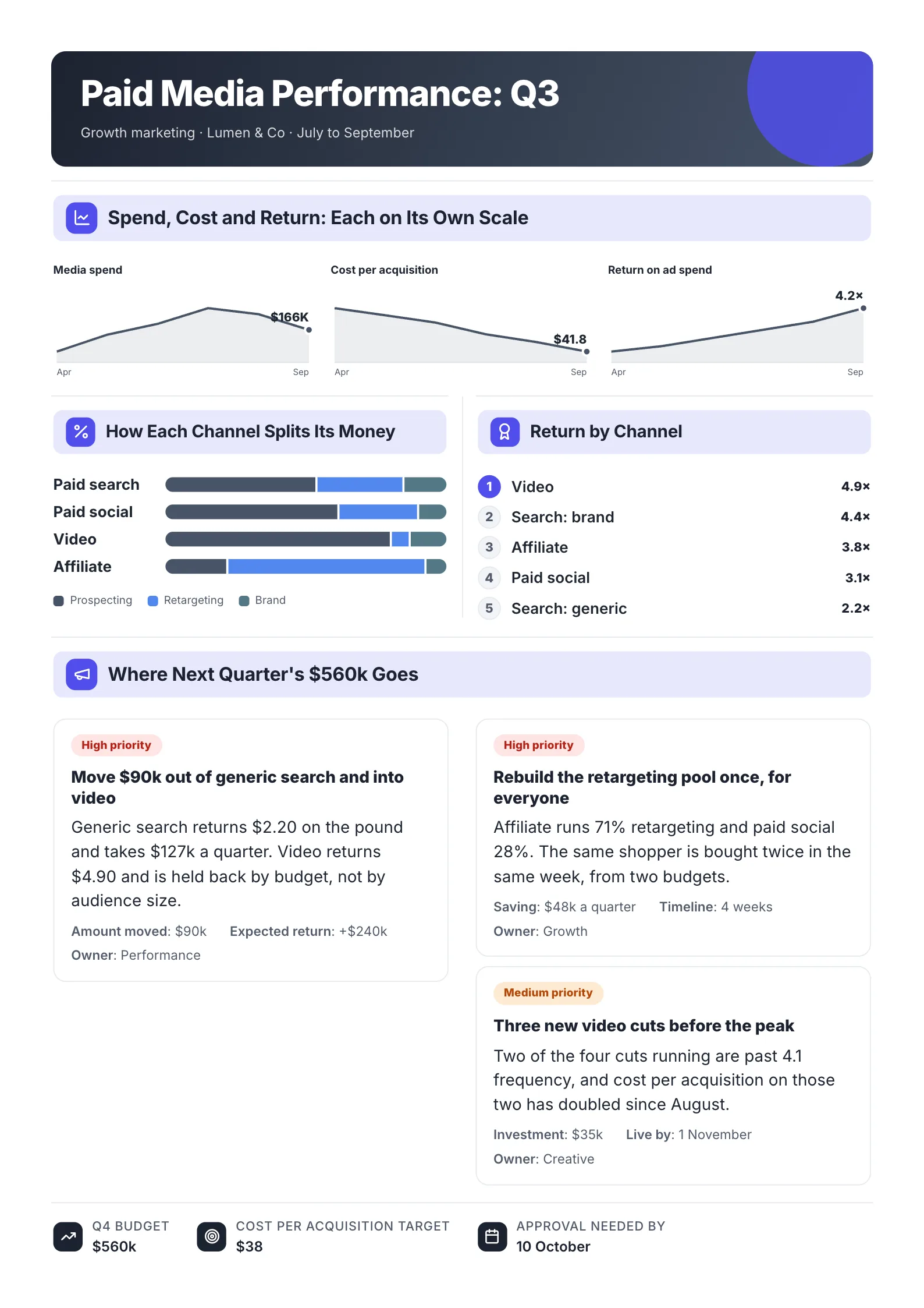 Marketing campaign report One-Pager example with spend, cost and return by channel, channel rankings and next quarter's budget
