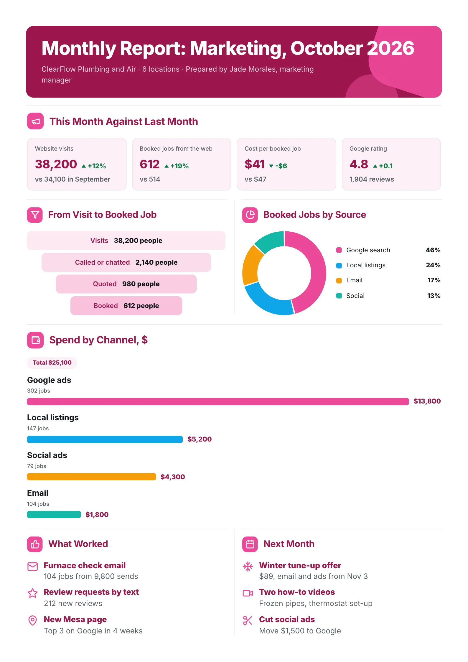 Monthly marketing report One-Pager with a conversion funnel, a donut of jobs by source and spend by channel