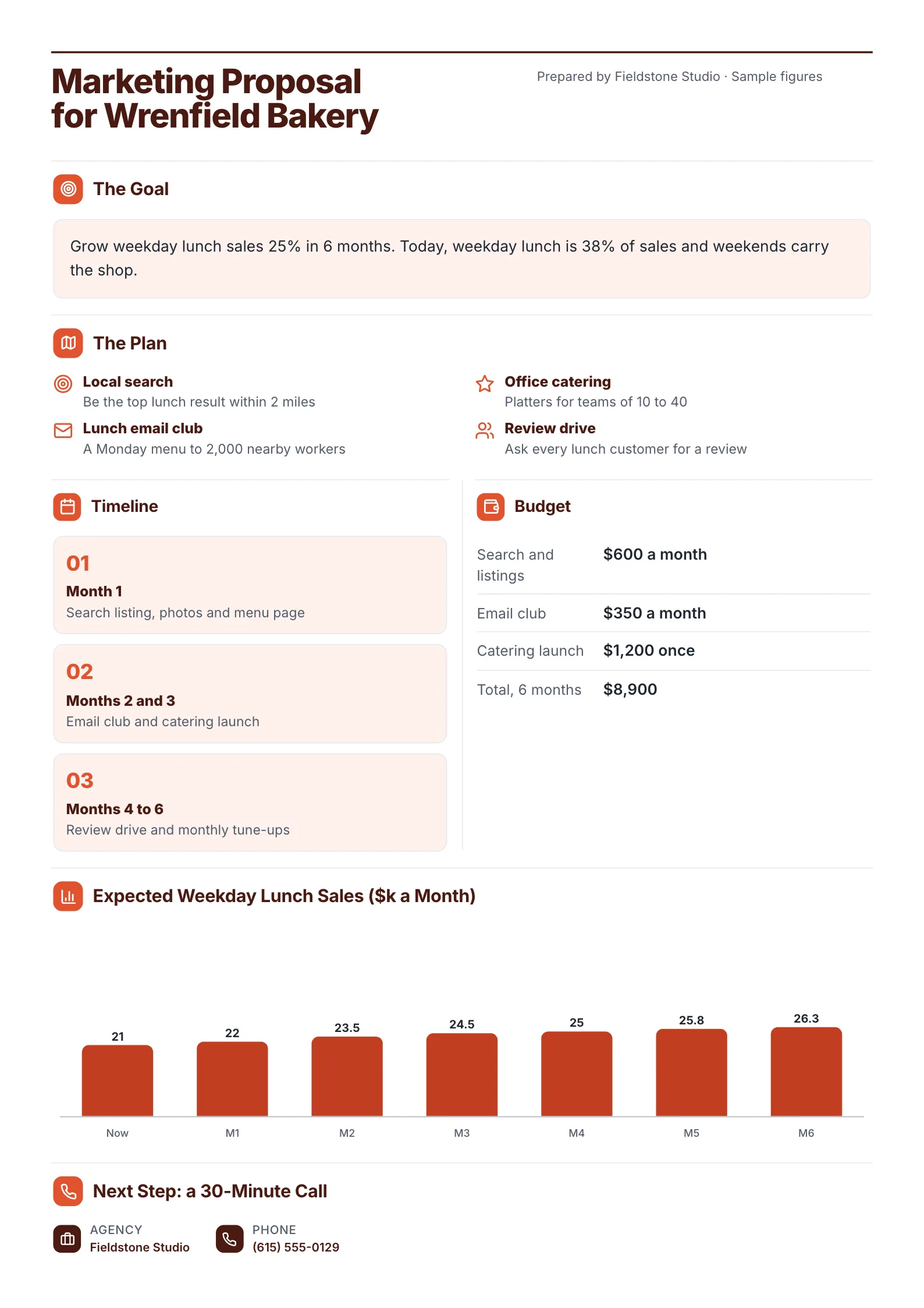 Marketing proposal One-Pager template with the goal, a four-part plan, a timeline, a budget table and an expected sales chart