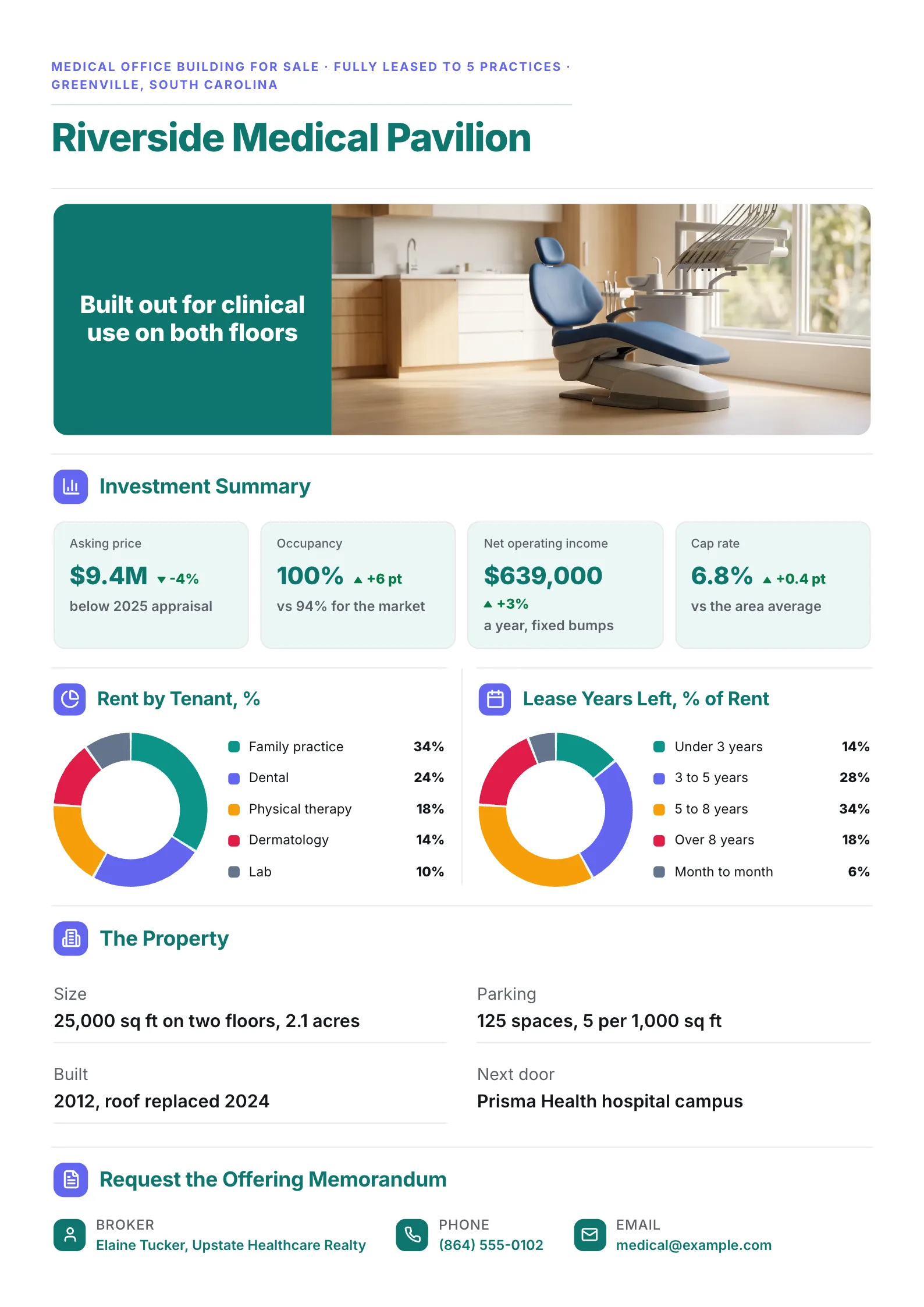 Property fact sheet for a medical office building with a clinic photo, investment figures and two tenant charts