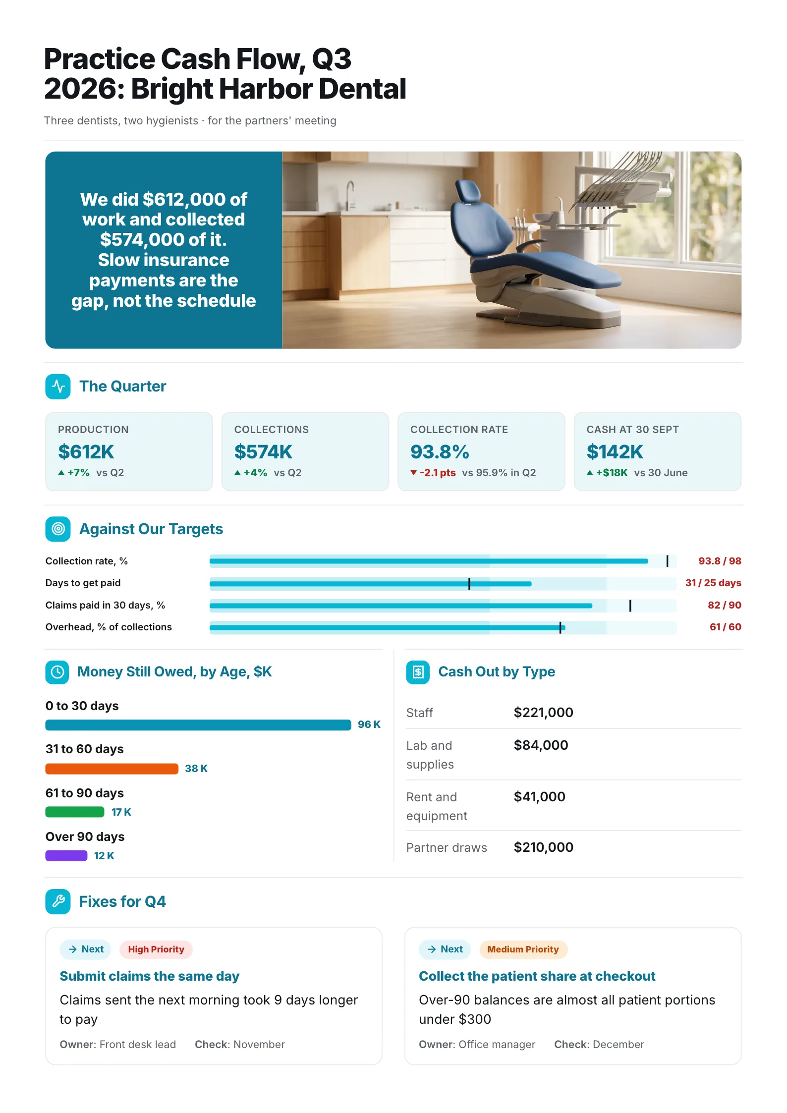 Dental practice cash flow summary One-Pager with collections against targets and money owed by age