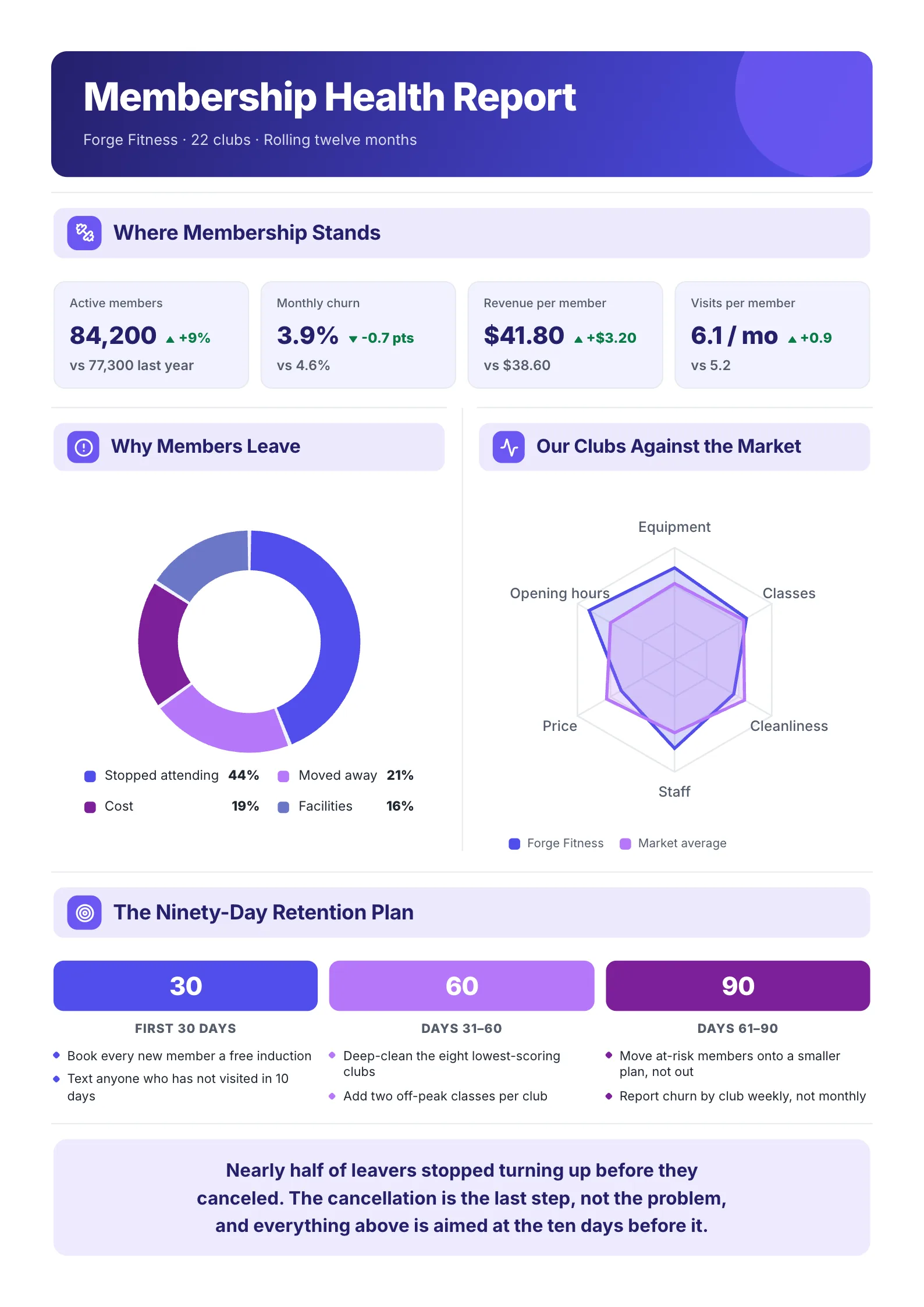 Gym membership report One-Pager example with a membership trend, a donut chart of why members leave and a radar chart against the market