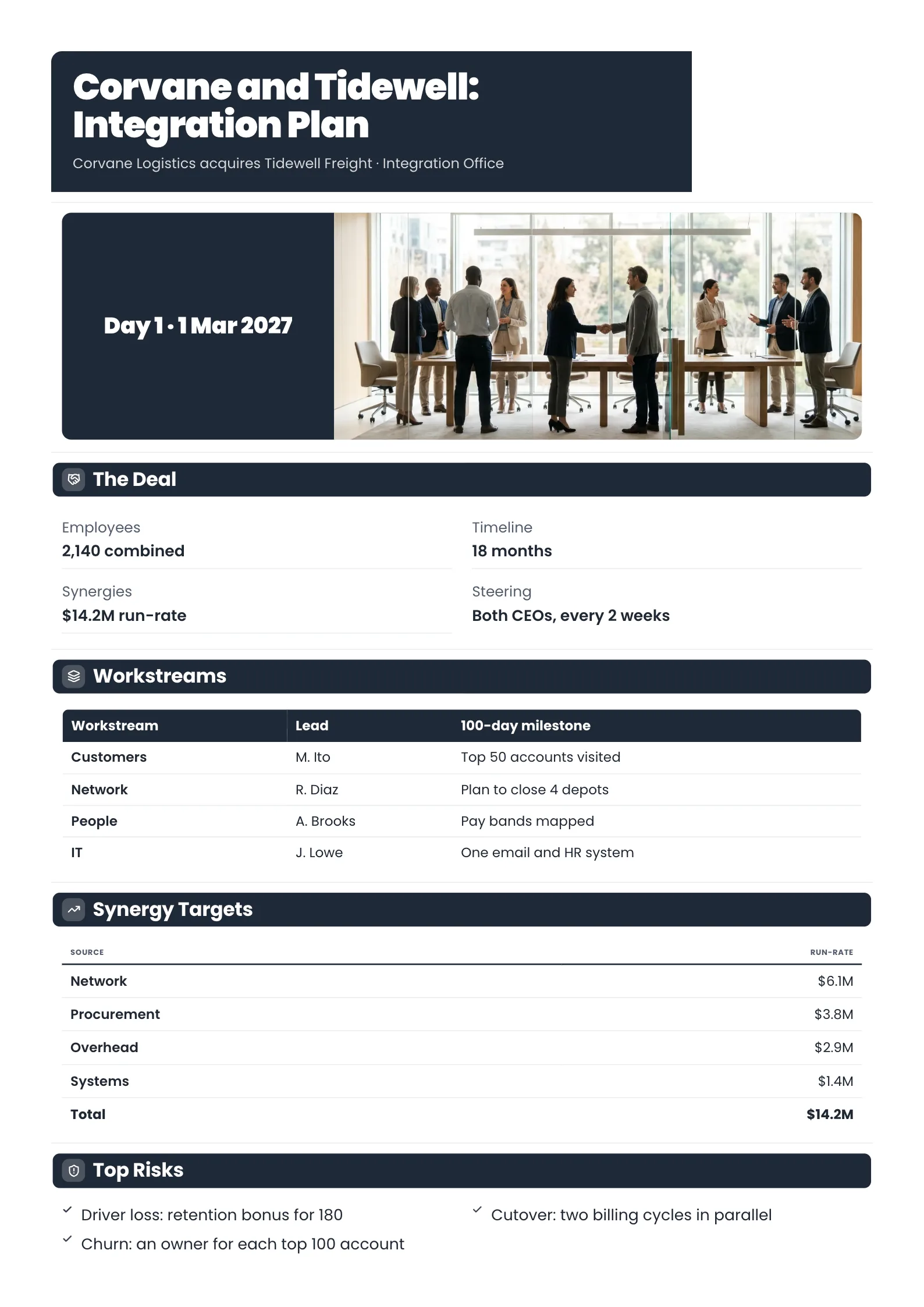 Merger integration plan with a team meeting photo, deal facts, workstream table, synergy targets and top risks