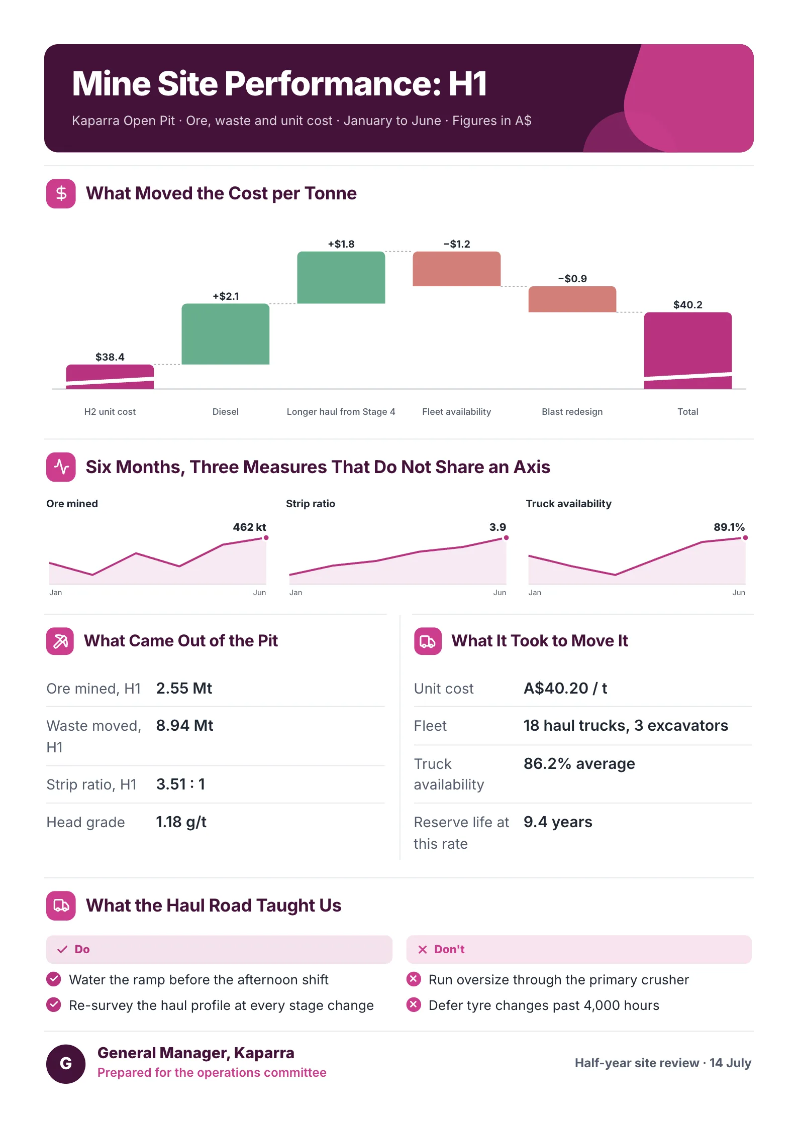 Mine site report One-Pager example with a cost per tonne waterfall, small charts of three measures and lessons from the haul road