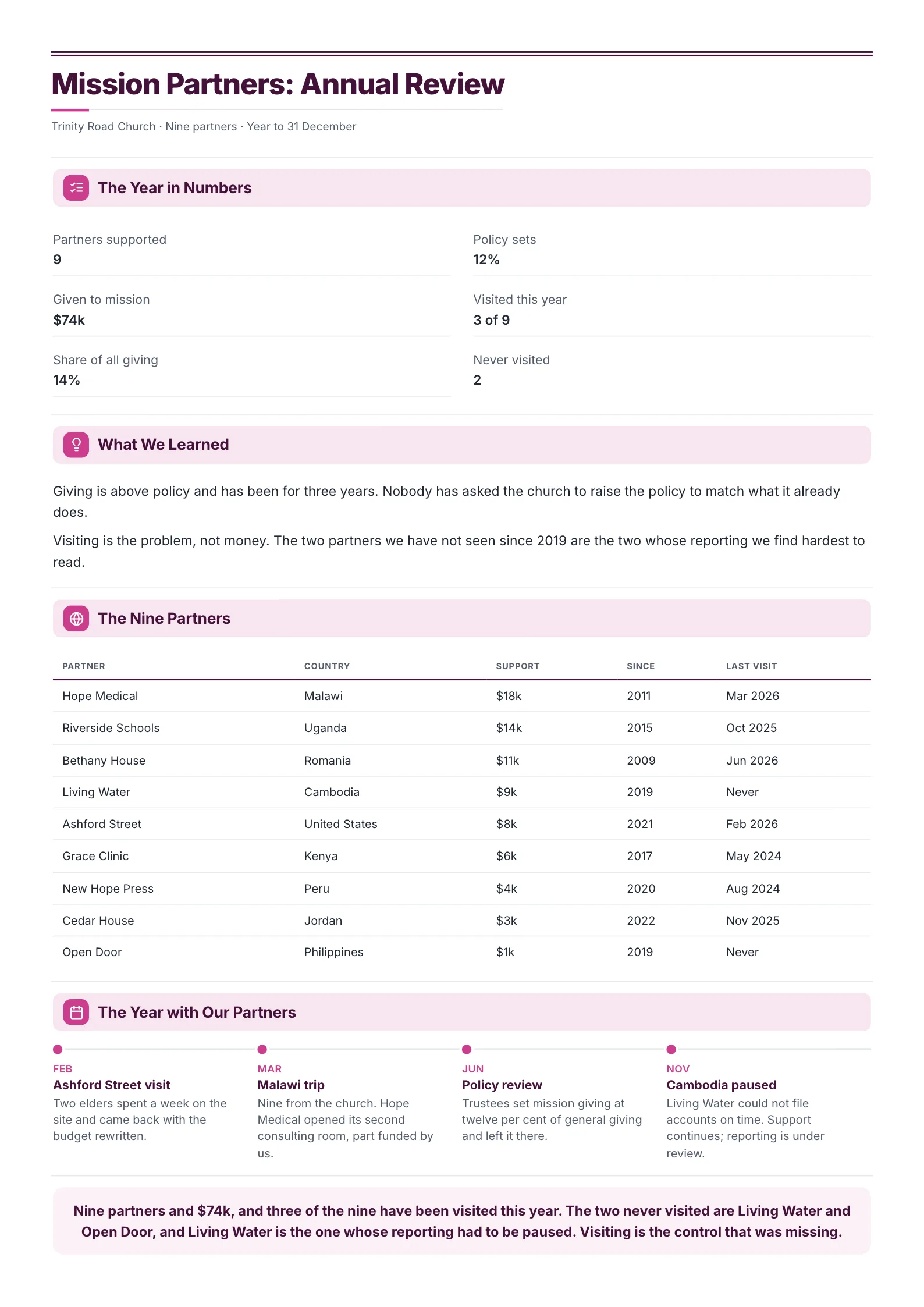 Mission partners report One-Pager example with the year in numbers, lessons learned, a table of nine partners and a timeline