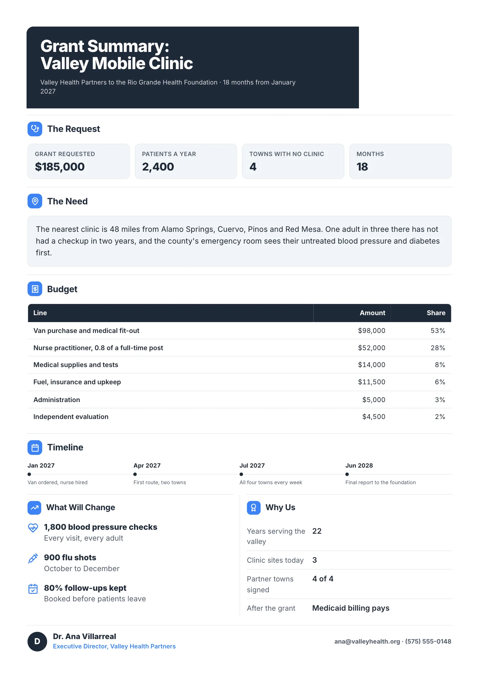 Mobile health clinic grant summary with the $185,000 ask, a six-line budget, timeline and patient outcomes