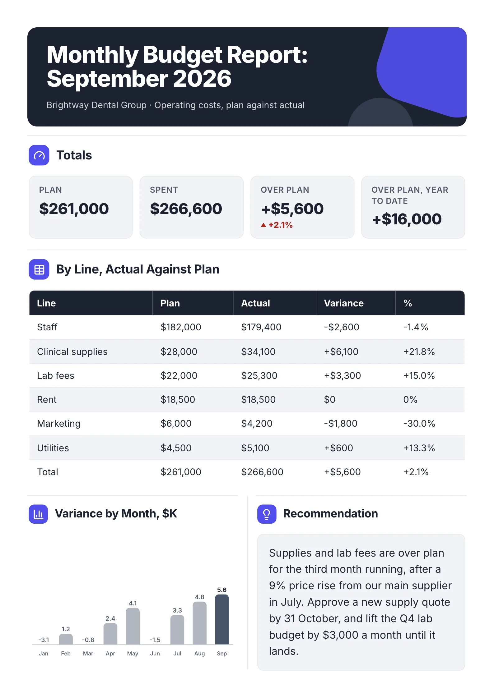 Monthly budget report One-Pager template with the month's totals, every line against plan, a chart of variance by month and one recommendation