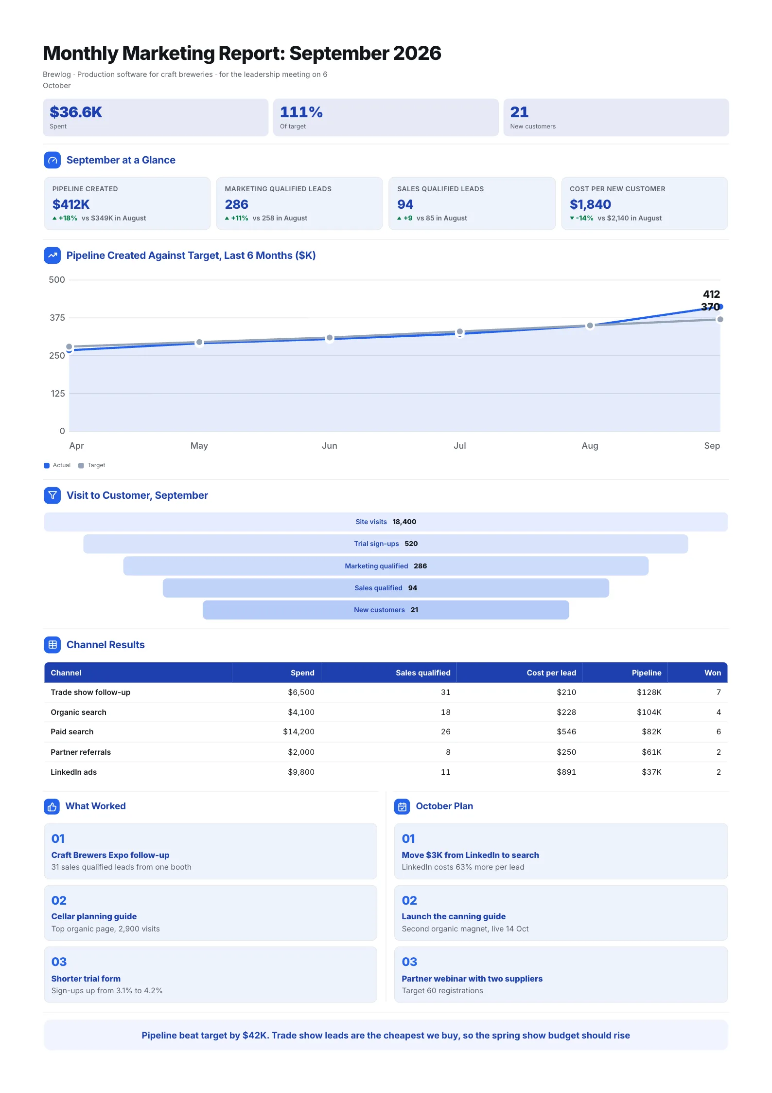 Monthly marketing report One-Pager with pipeline against target, a visit to customer funnel and channel results