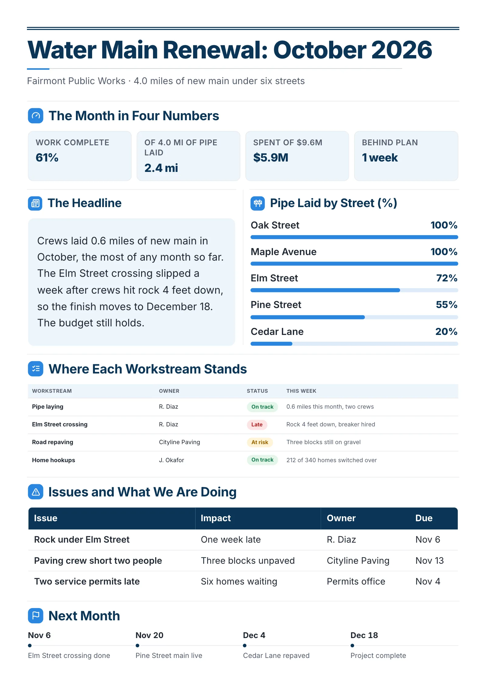 Monthly project summary report for a water main renewal, with four key numbers, progress by street, workstream status, issues and milestones