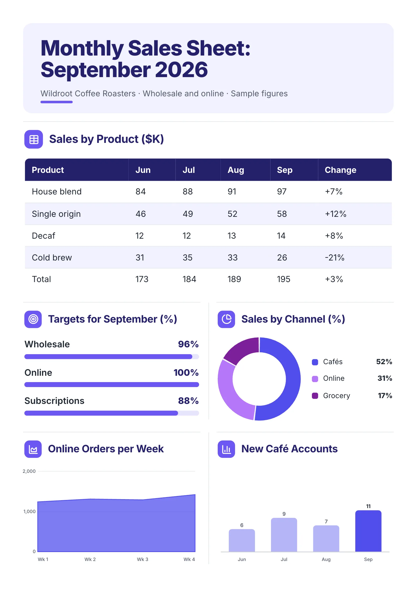Monthly sales sheet One-Pager template with sales by product, targets for the month, sales by channel, online orders per week and new accounts