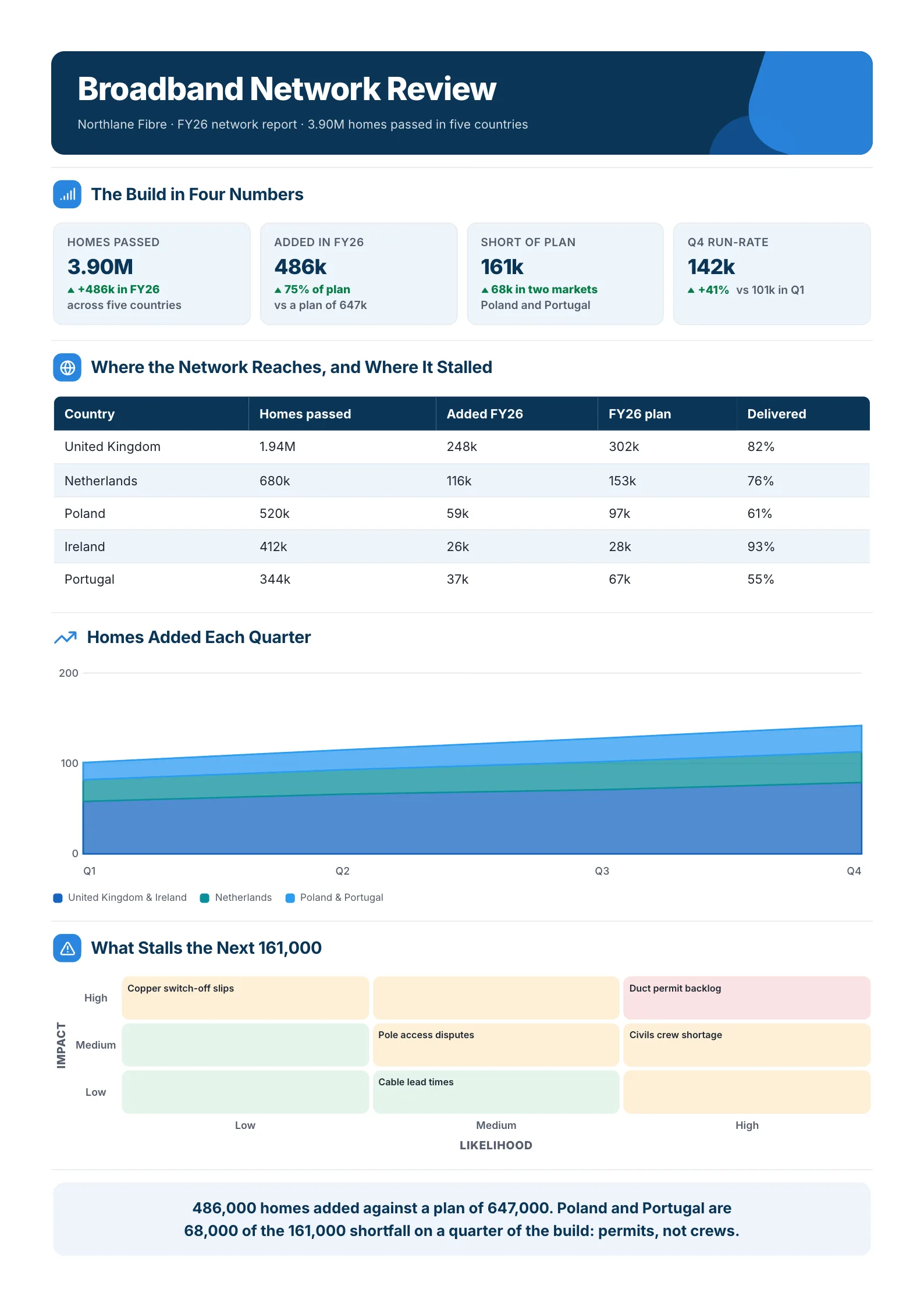 Broadband network performance report One-Pager example with four build numbers, homes added each quarter and a risk grid