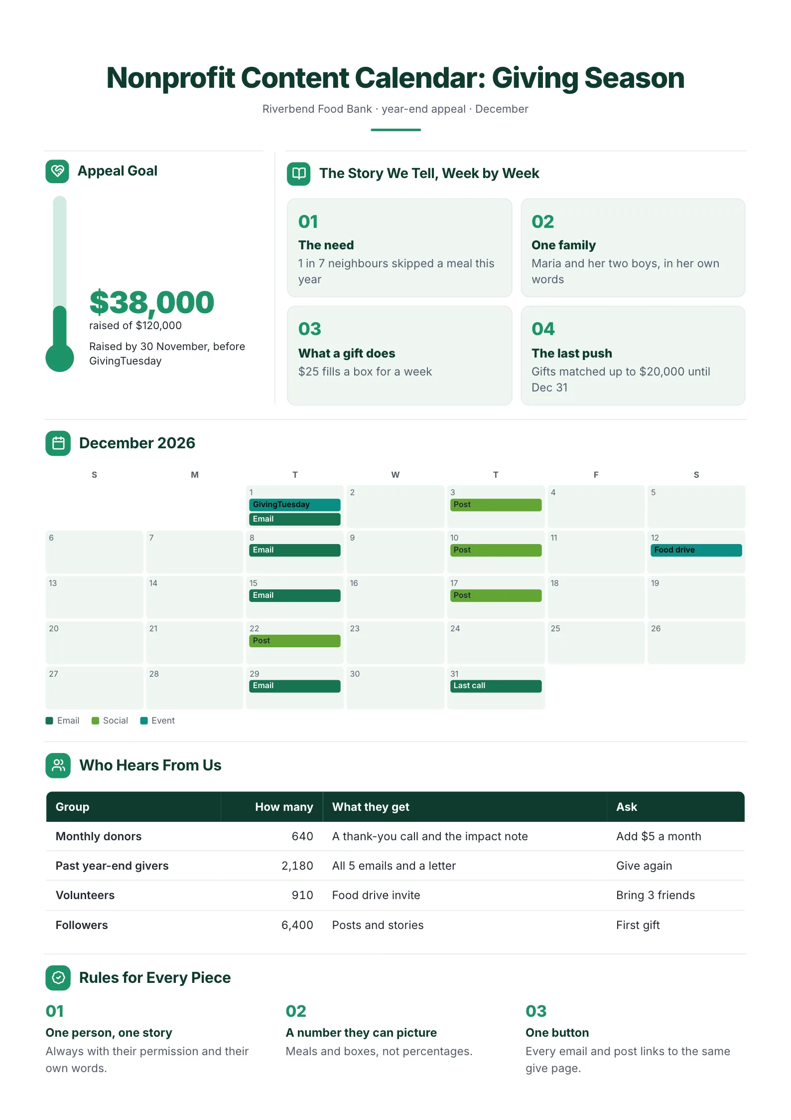 Nonprofit content calendar with an appeal goal gauge, a weekly story plan, a December grid and a donor groups table
