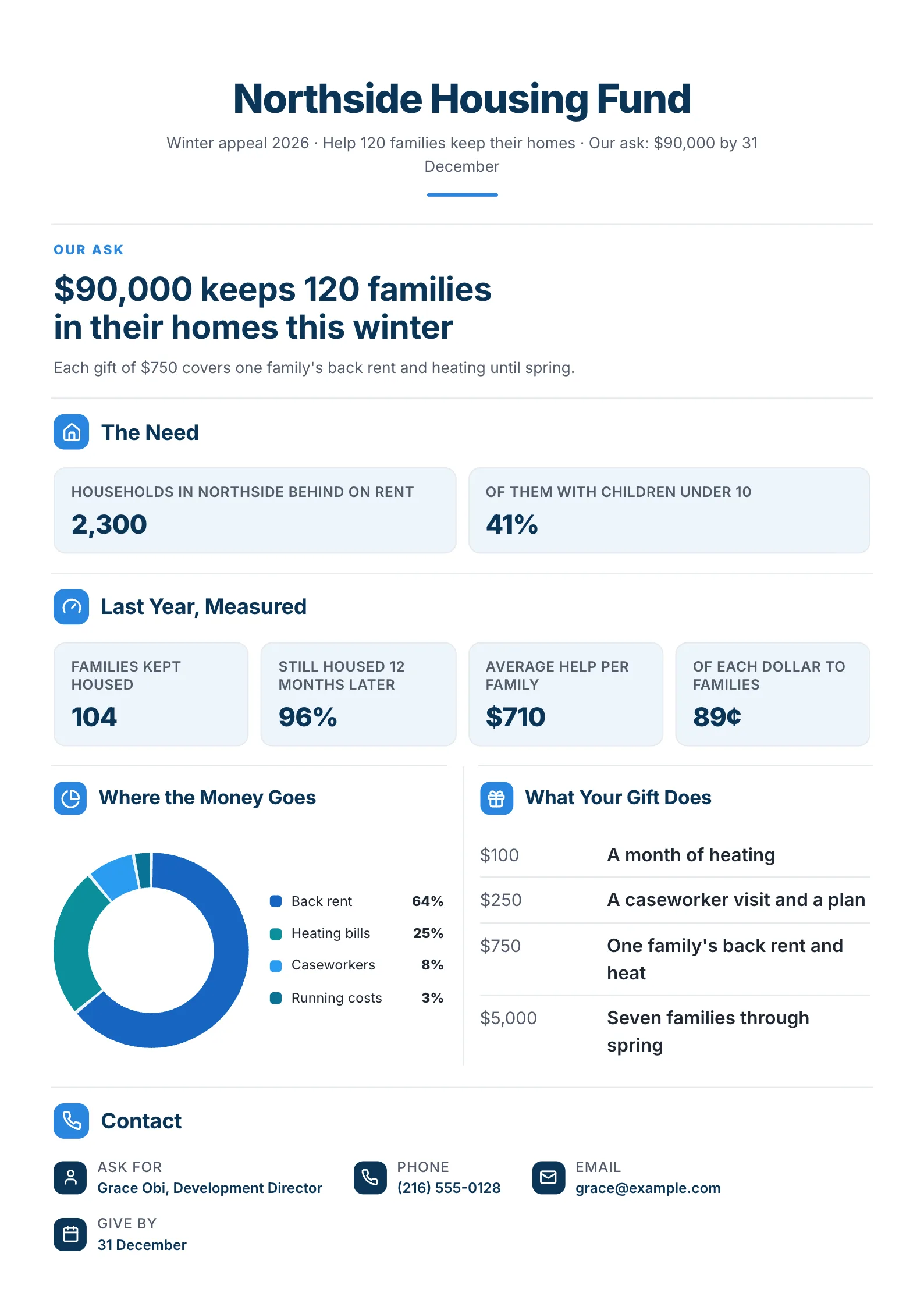Nonprofit donor appeal One-Pager template with the ask first, the need before and after, last year's results, where the money goes and what a gift does
