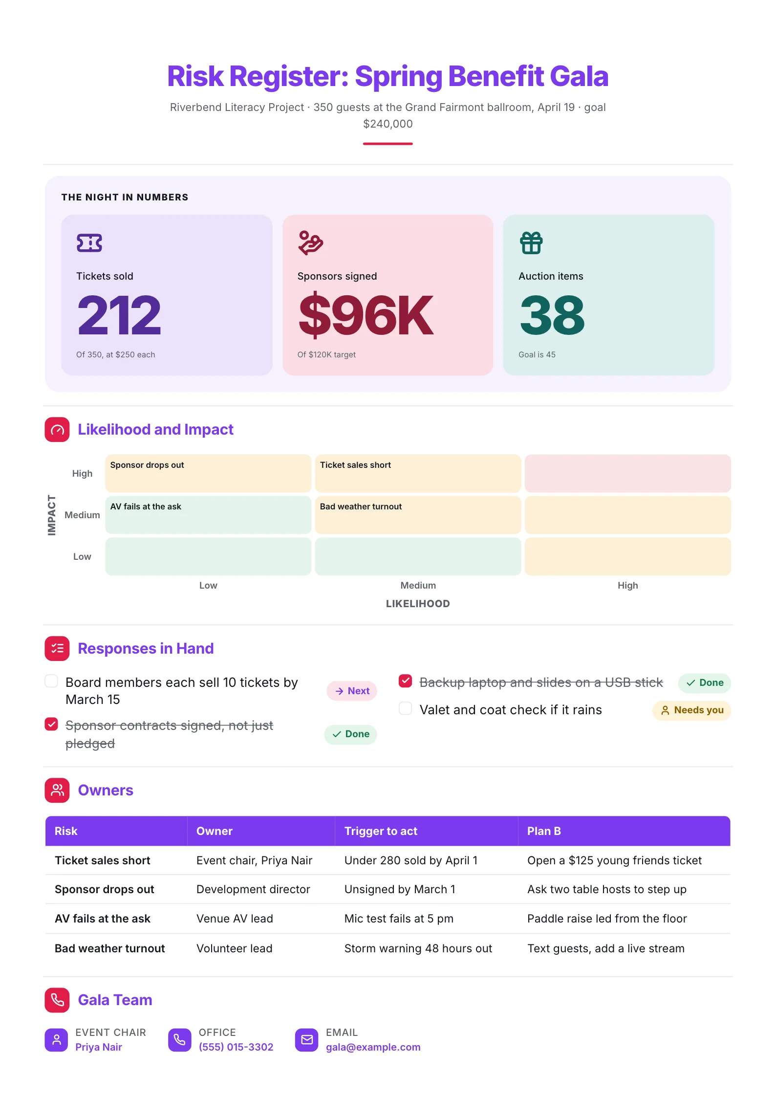 Nonprofit gala risk register One-Pager with fundraising progress, a risk grid, owners and plan B