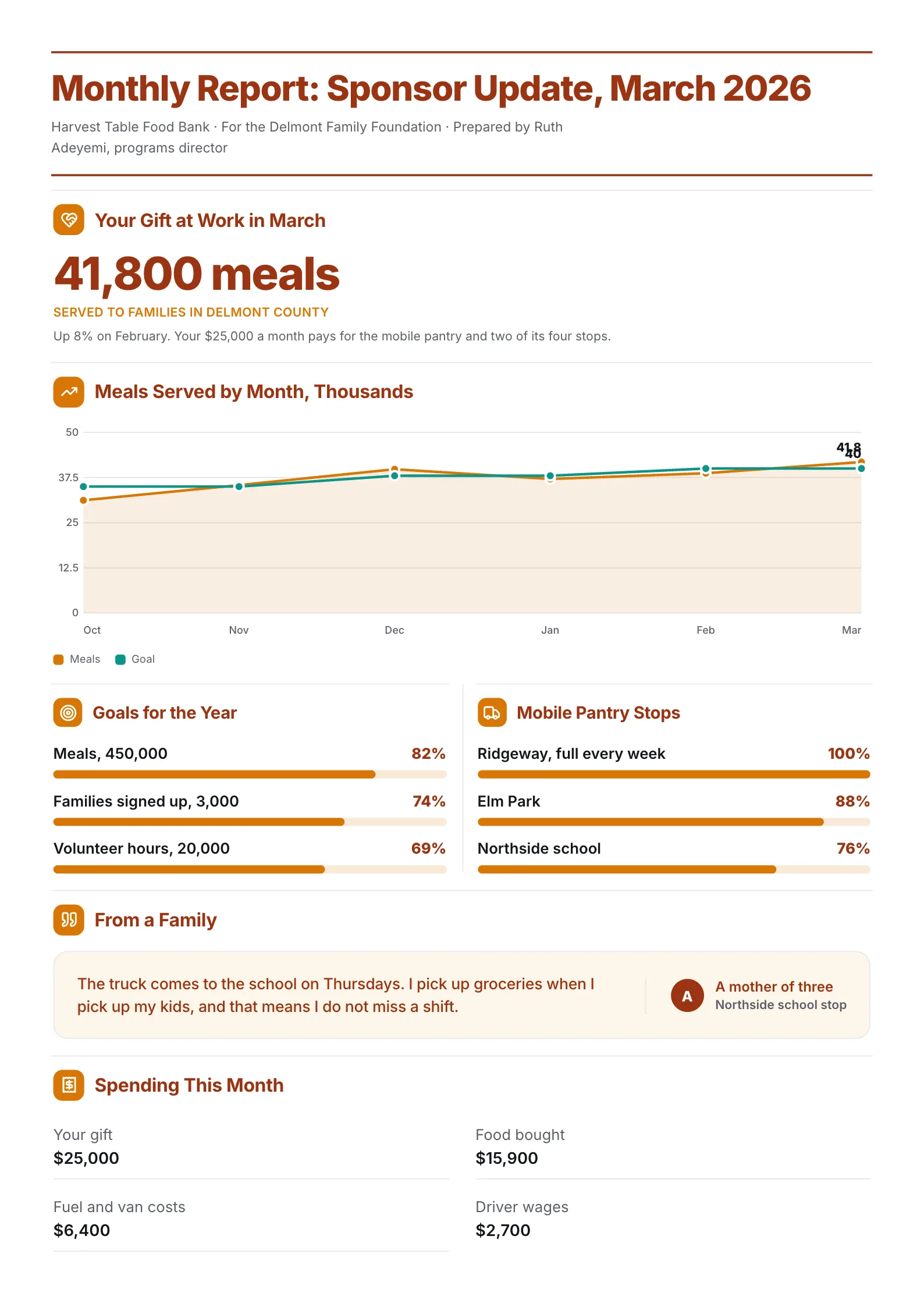 Monthly nonprofit sponsor report One-Pager with meals served, a monthly line chart, goal progress and spending