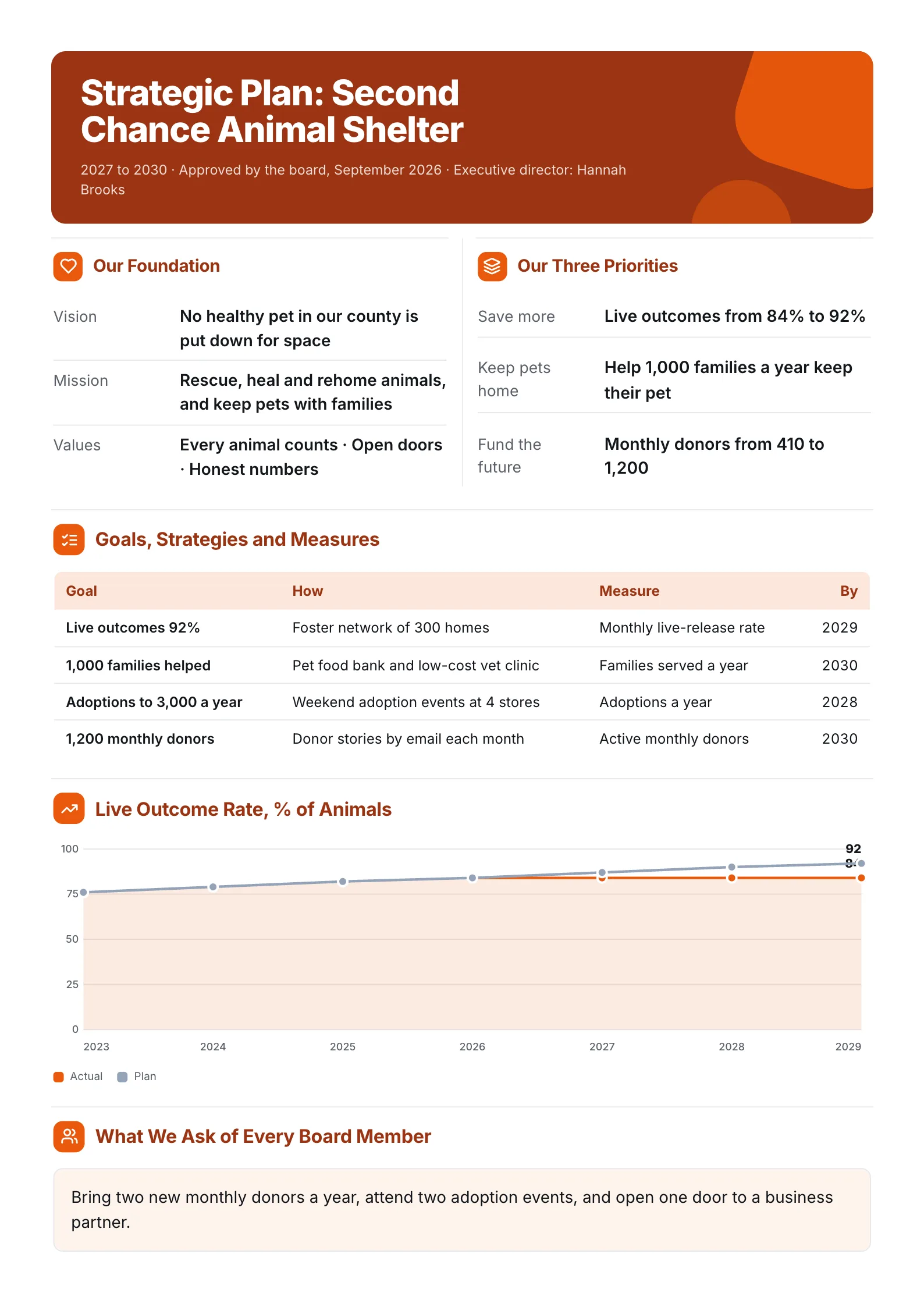 Nonprofit strategic plan One-Pager with vision, mission and priorities, a goals table and an outcomes line chart