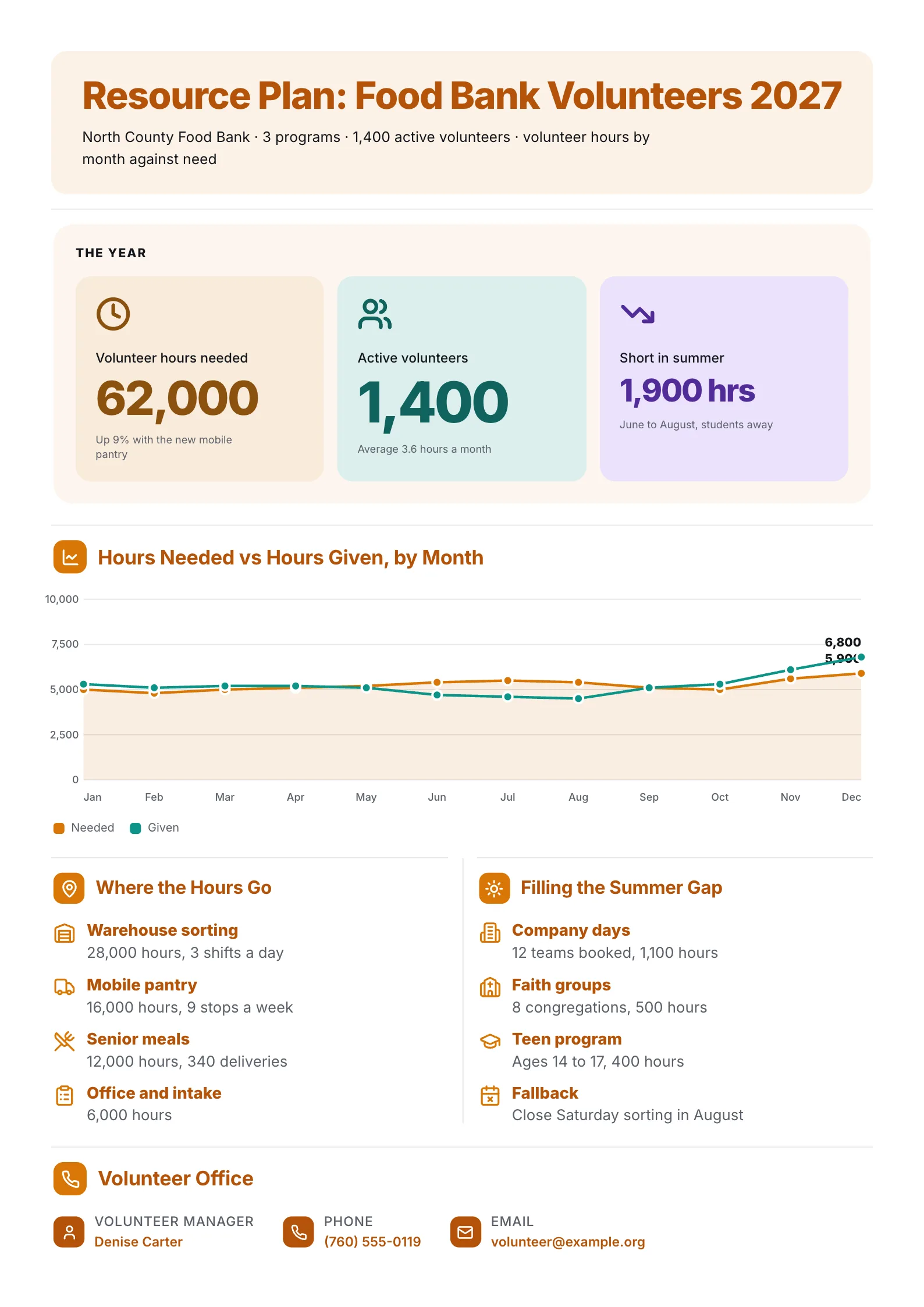 Nonprofit volunteer resource plan One-Pager with needed and given hours by month and programs listed