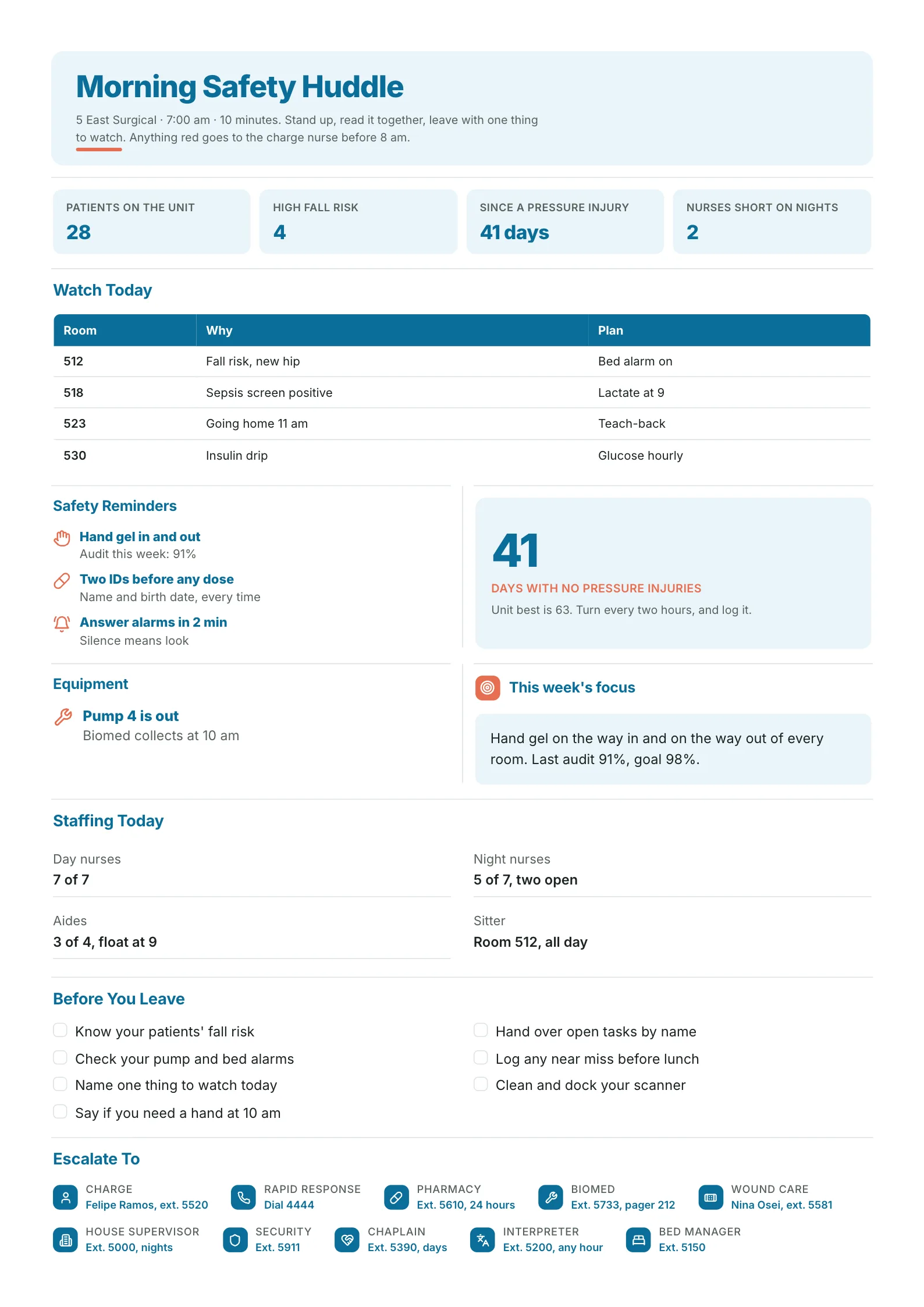 Nursing safety huddle One-Pager template with unit census numbers, a patients to watch table by room, safety reminders, equipment out of service, staffing today and who to escalate to