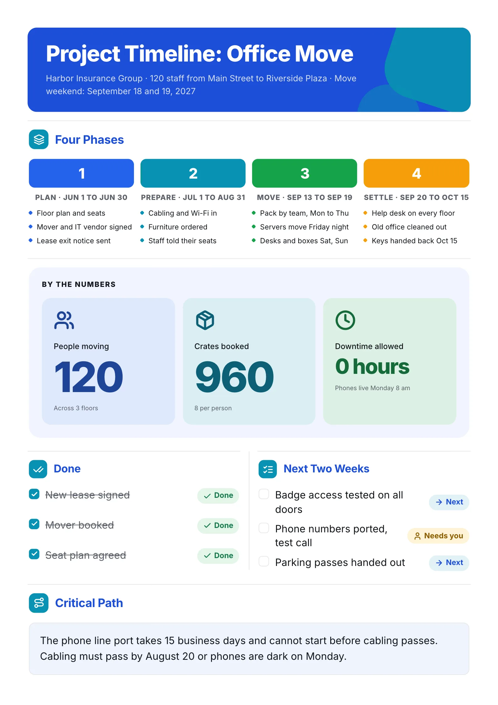 Office move project timeline One-Pager with four phases, move numbers and a done and next checklist
