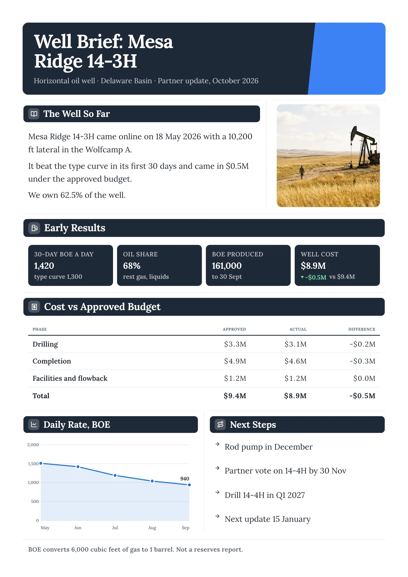 Oil and gas well brief with a pumpjack photo, result tiles, cost vs budget table and a production curve