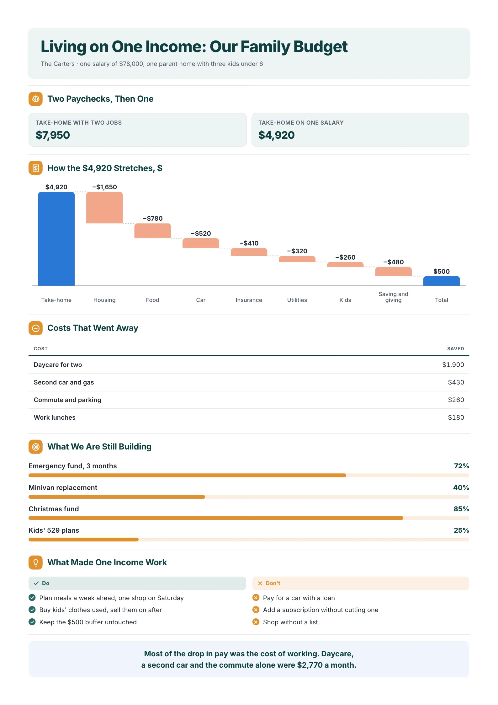 One-income family budget with take-home pay on one salary, a spending waterfall and the costs that went away