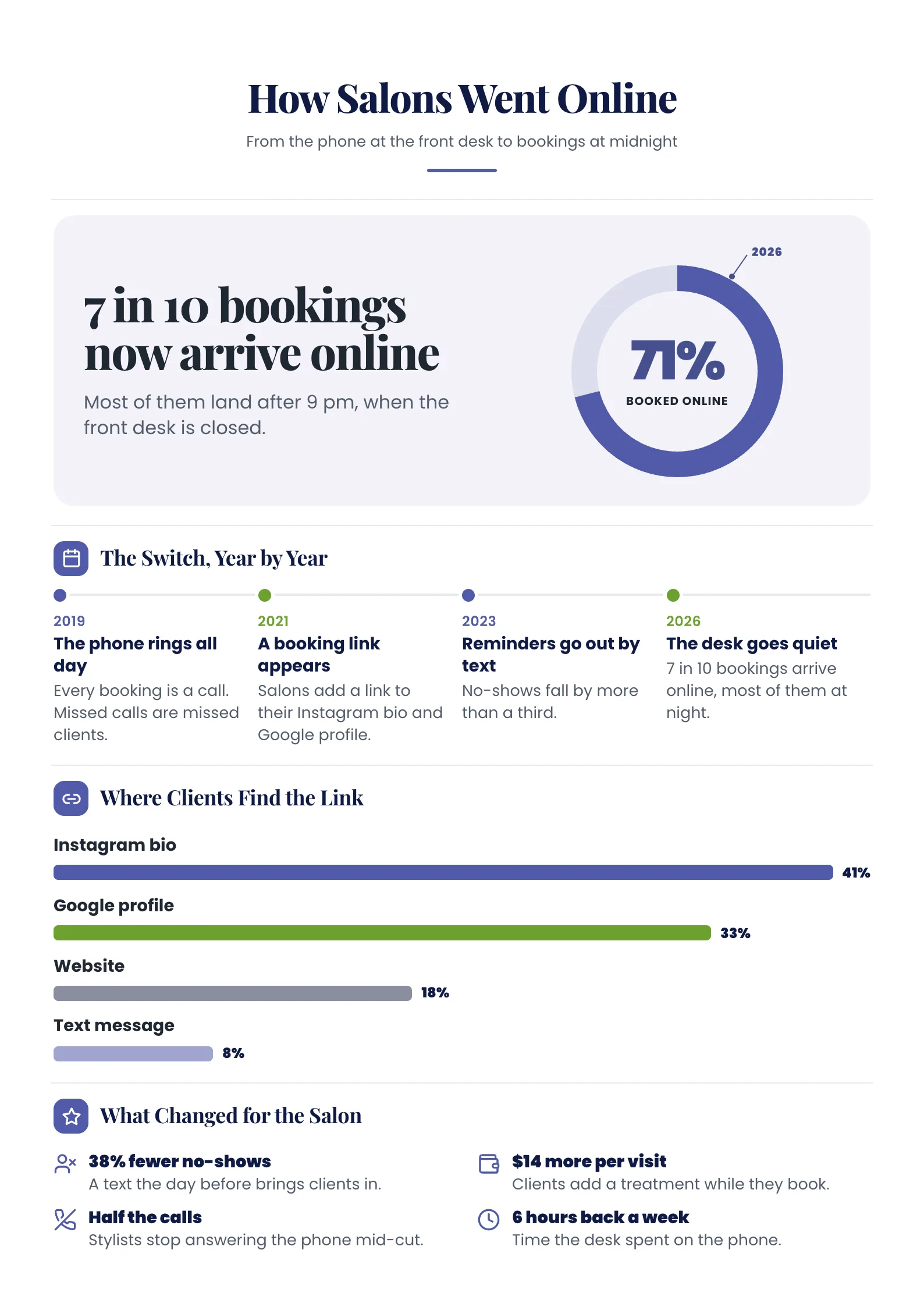 Online Booking Infographic titled How Salons Went Online with a progress ring headline and a timeline
