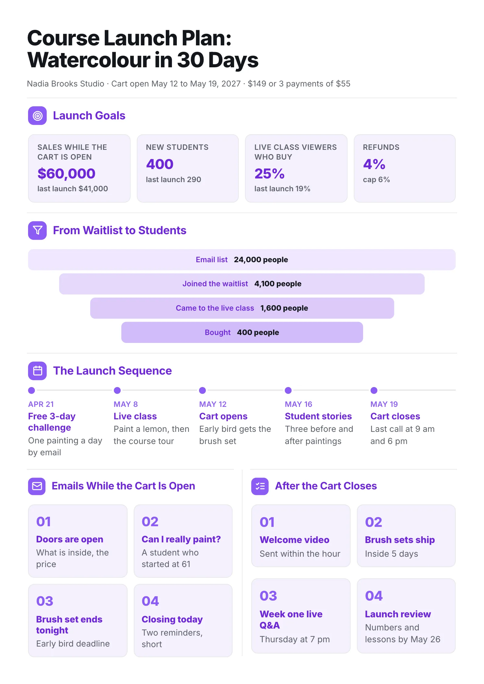 Online course launch plan One-Pager with launch goals, a waitlist funnel and a launch email sequence